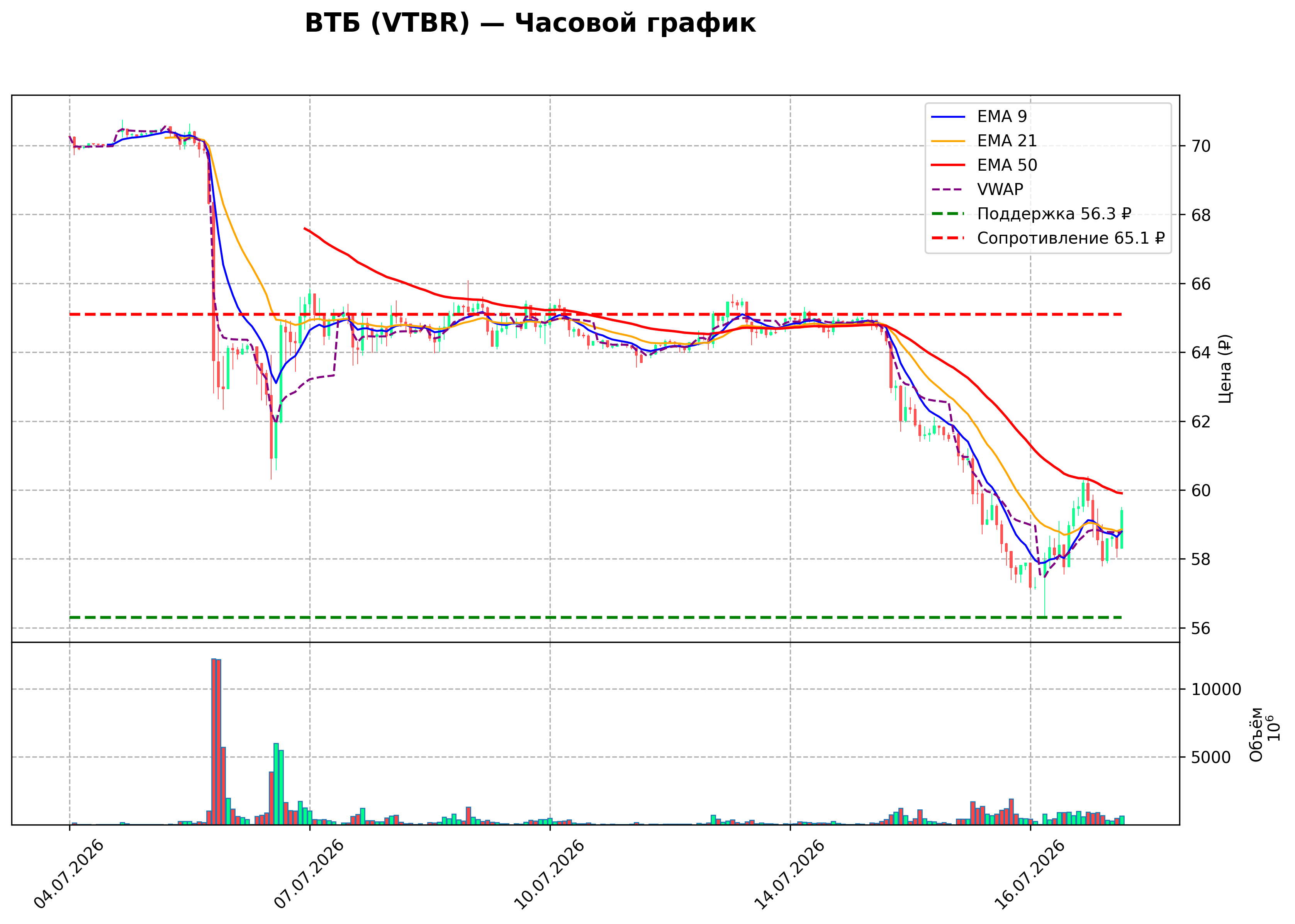 Технический график H1 VTBR