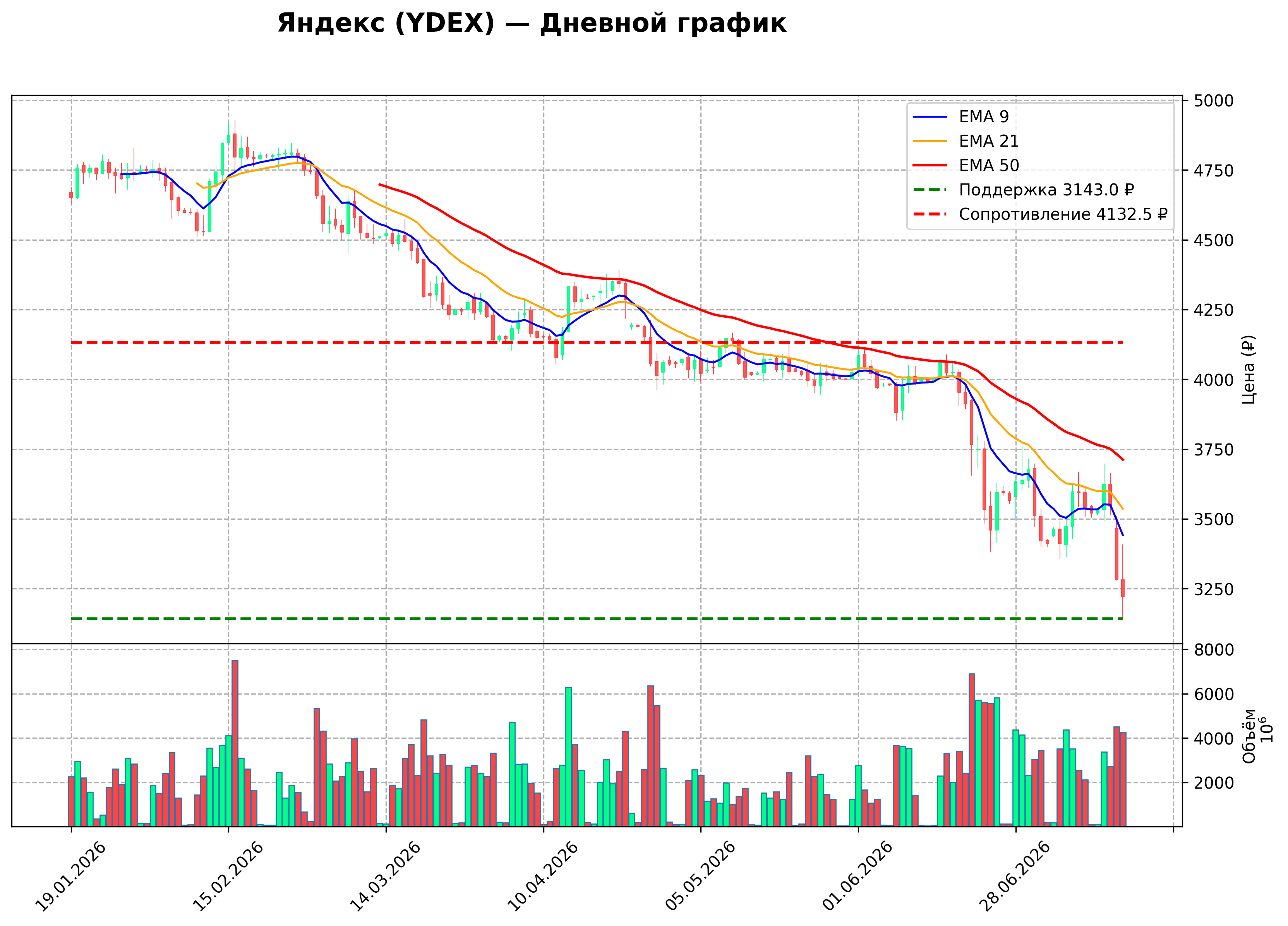 Технический график D YDEX