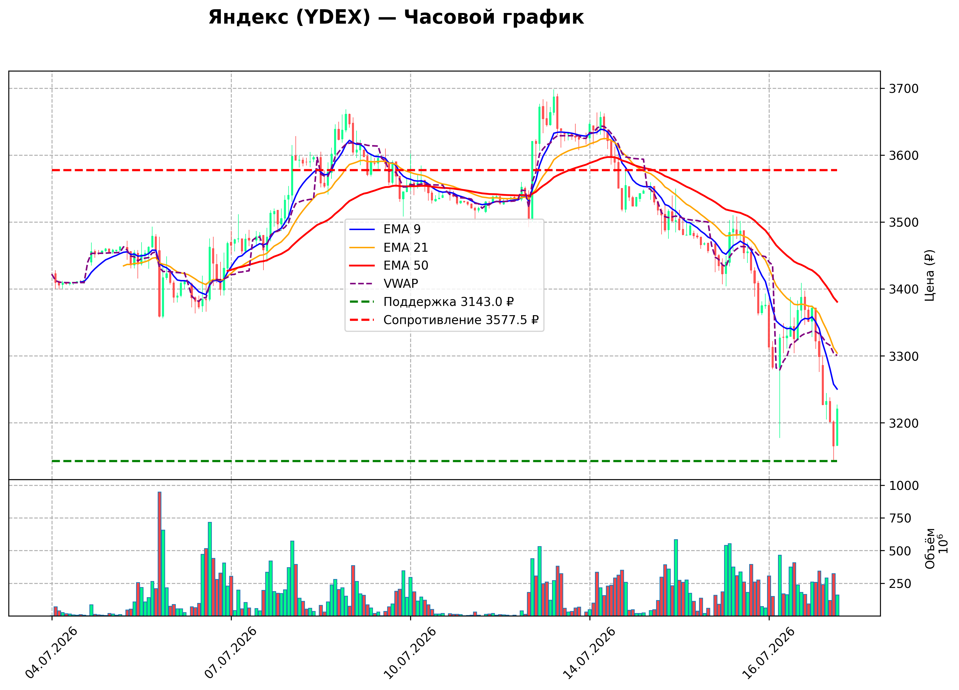 Технический график H1 YDEX