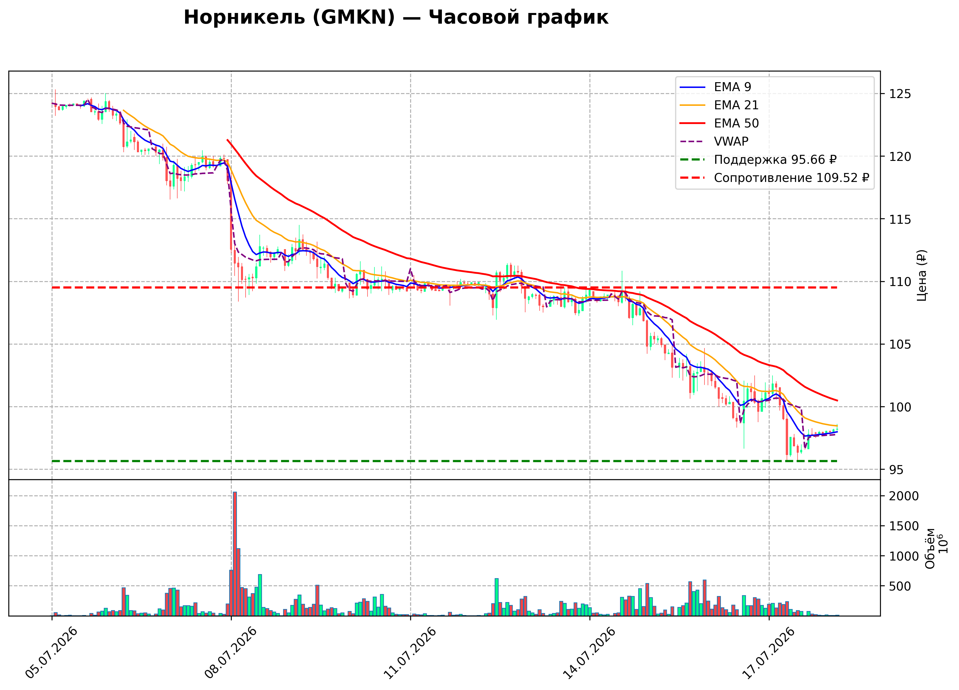 Технический график H1