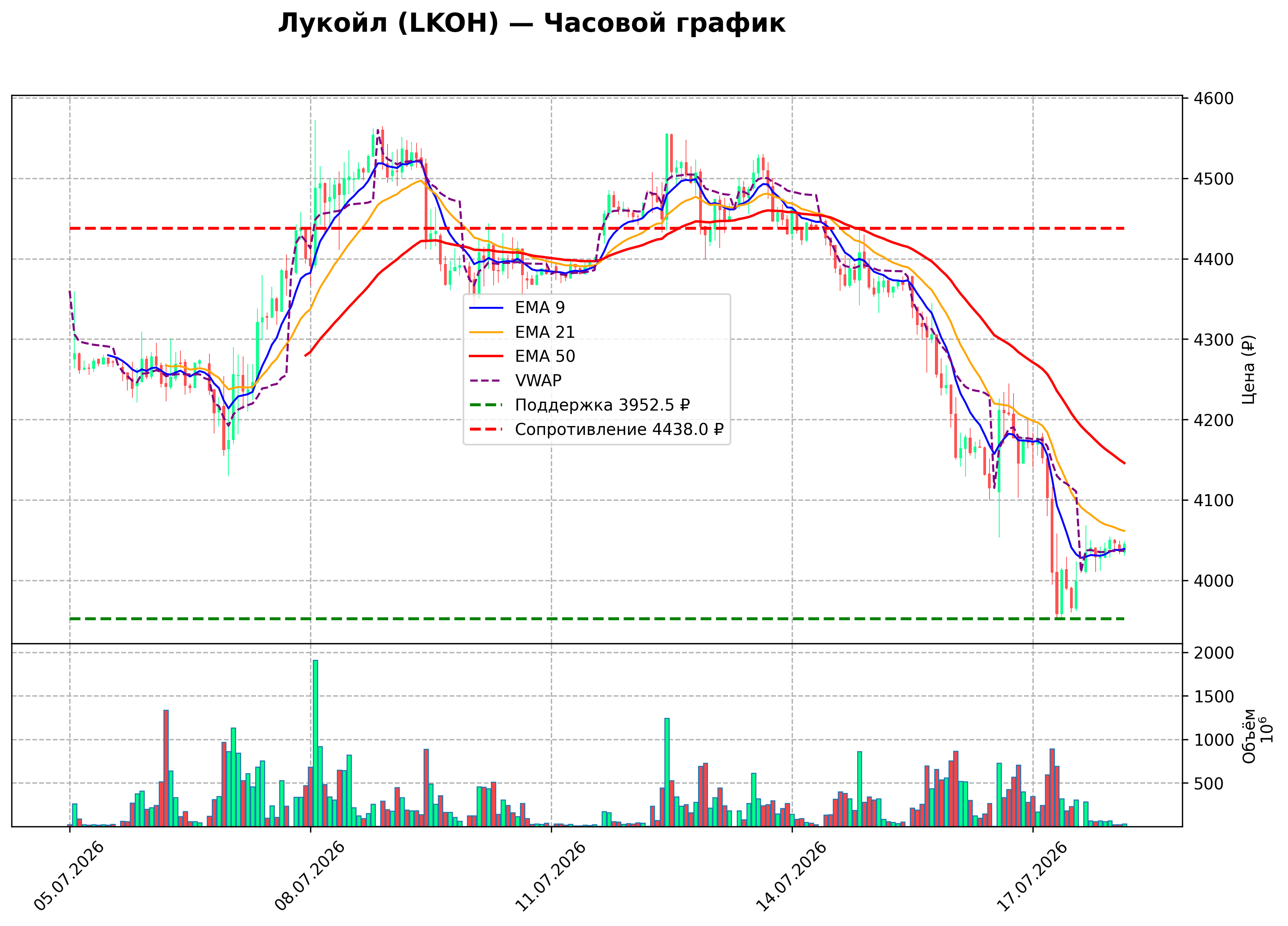 Технический график H1