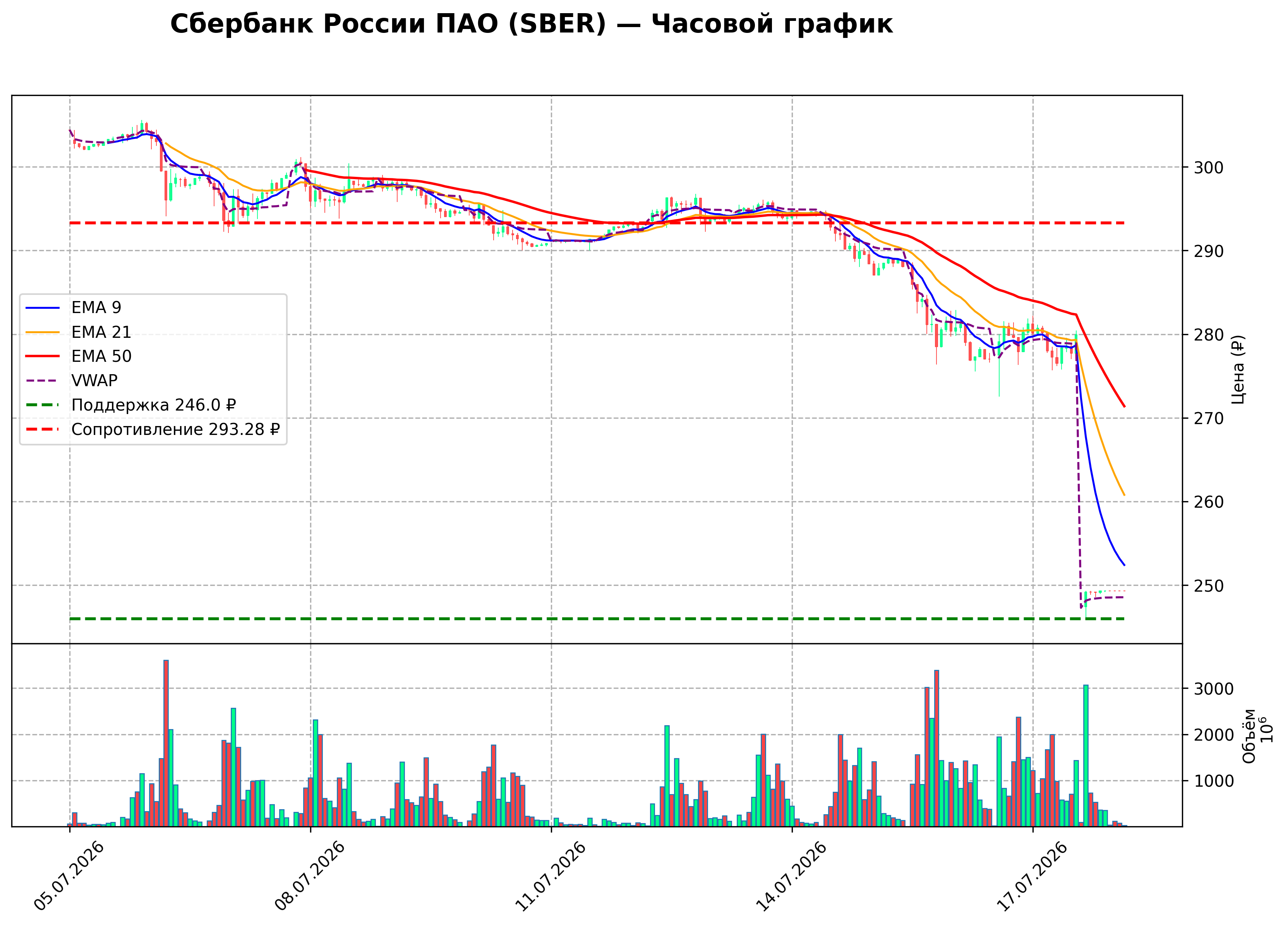 Технический график H1