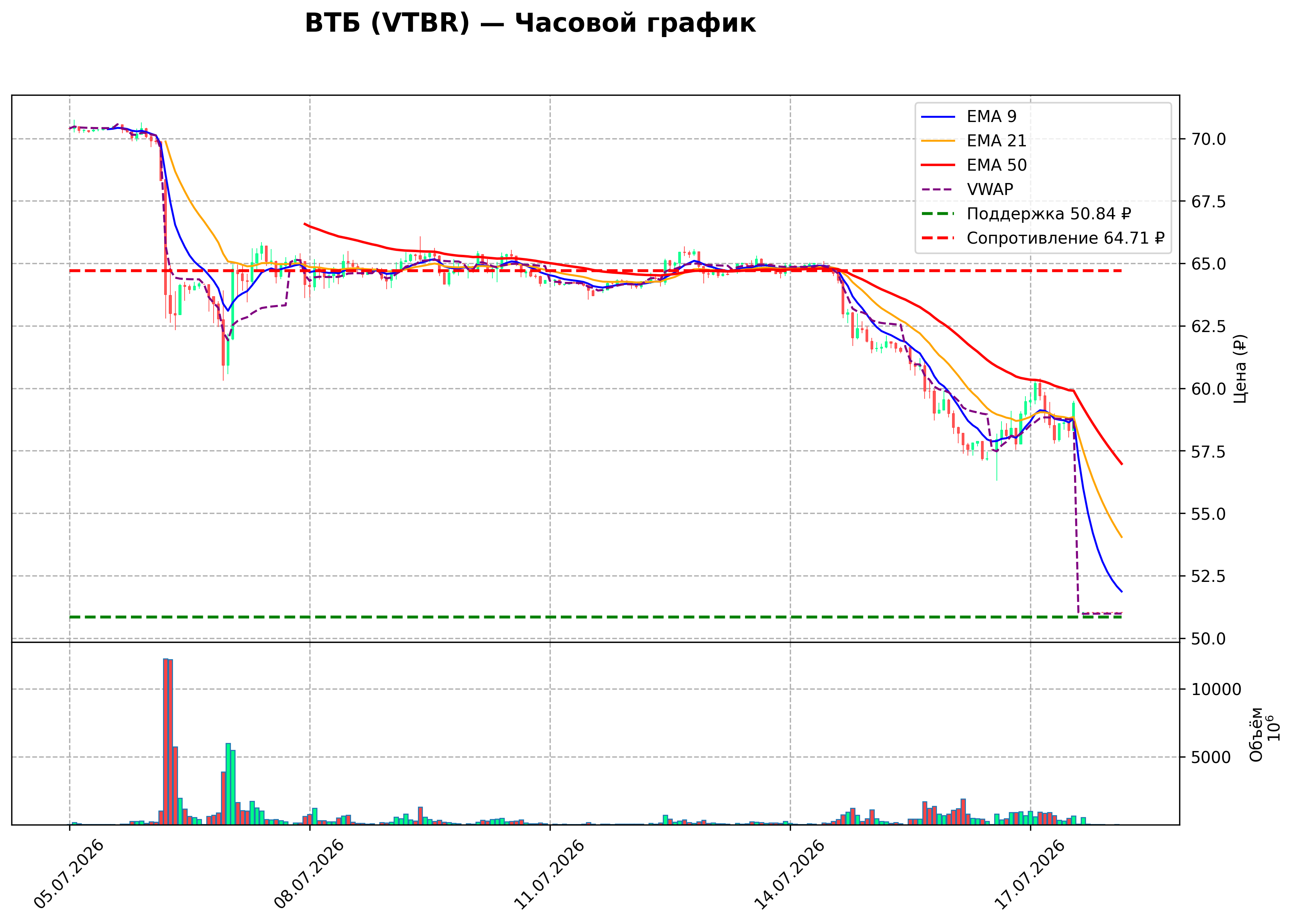 Технический график H1 VTBR