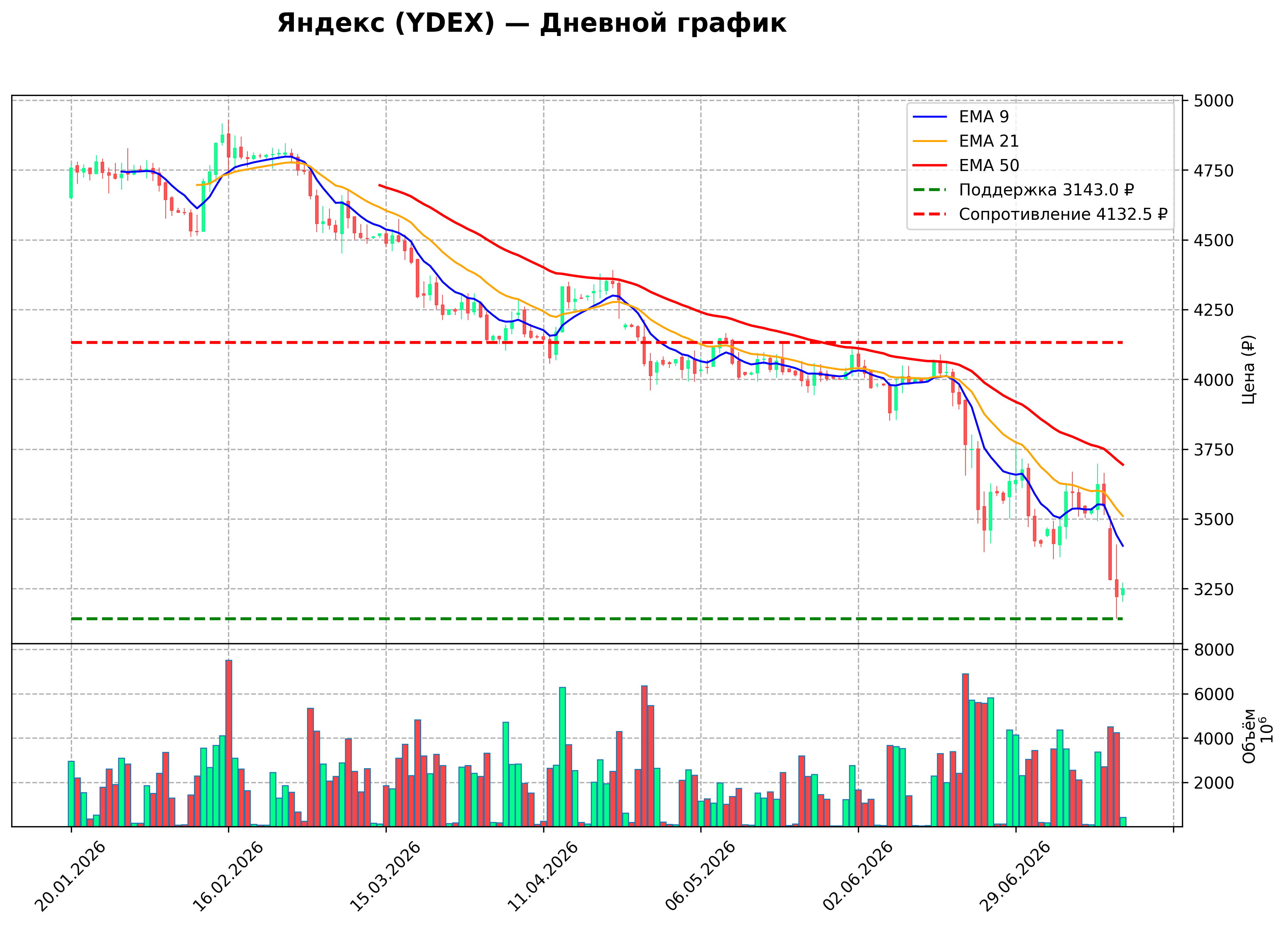 Технический график D YDEX