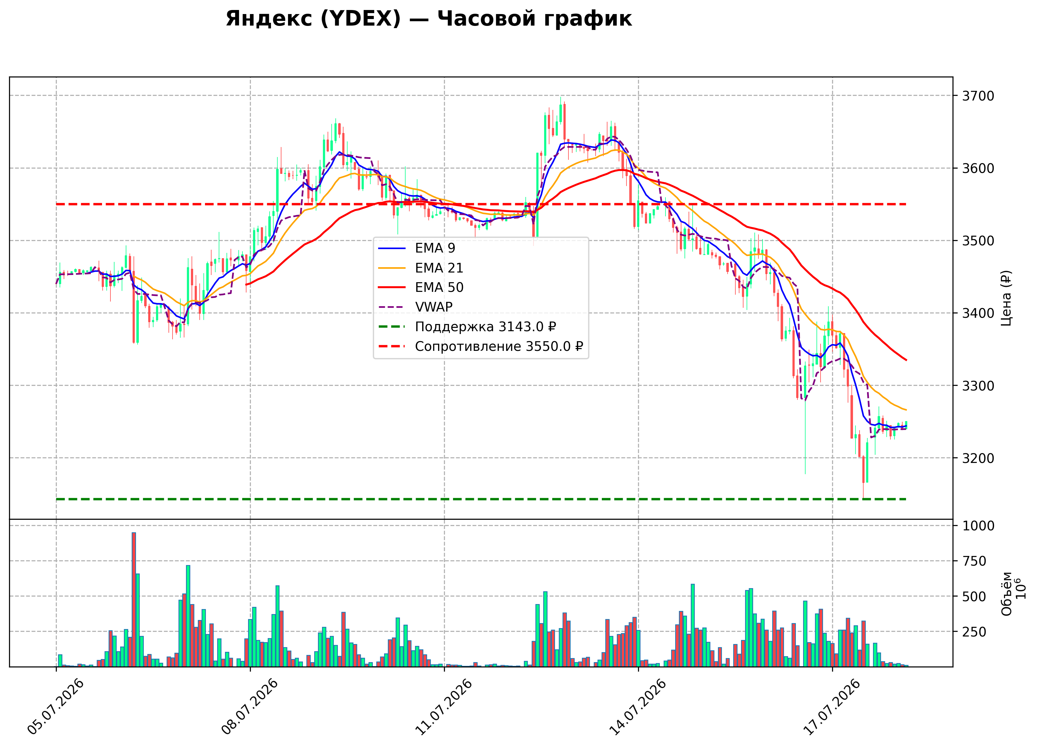 Технический график H1 YDEX