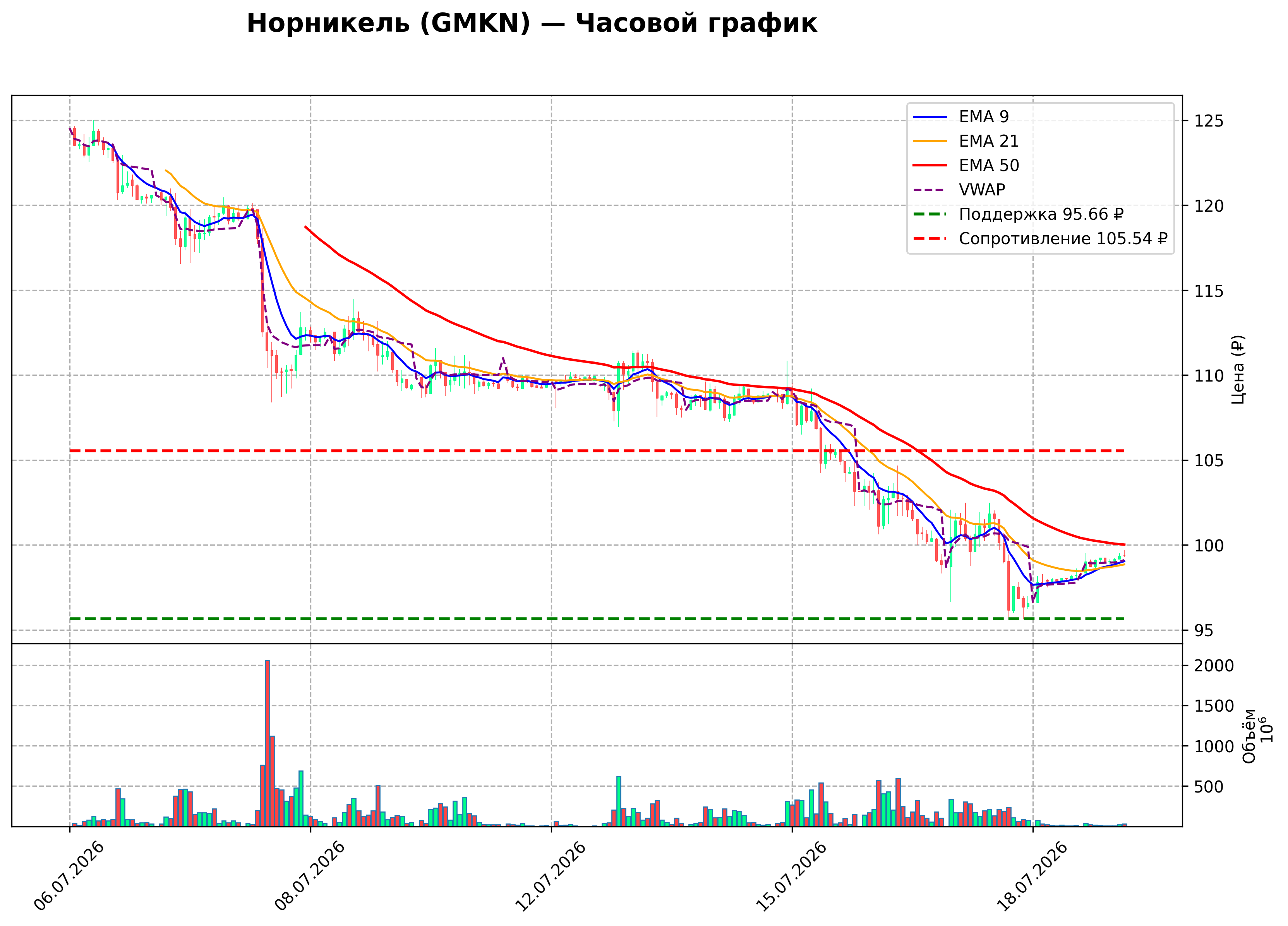 Технический график H1
