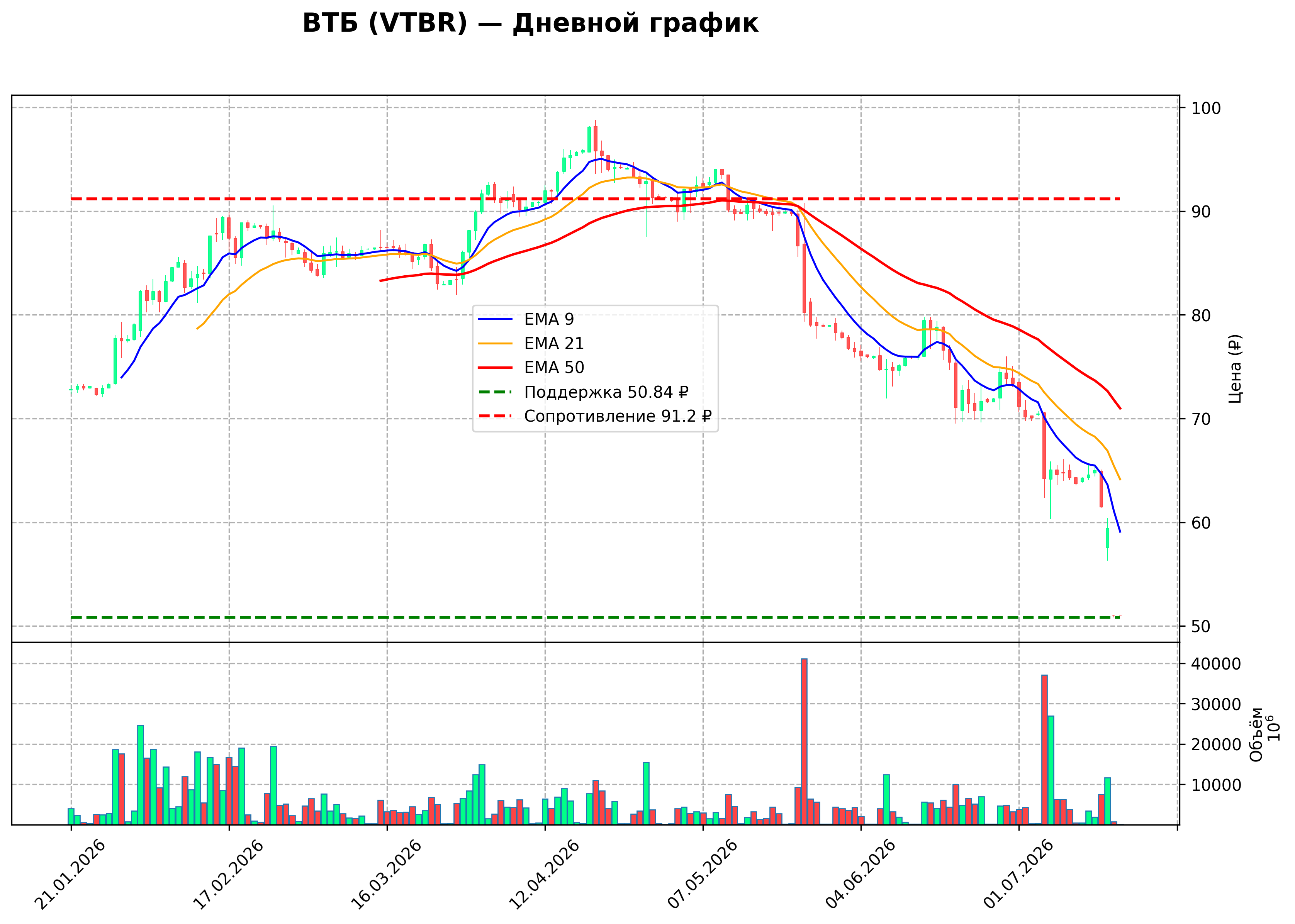 Технический график D VTBR