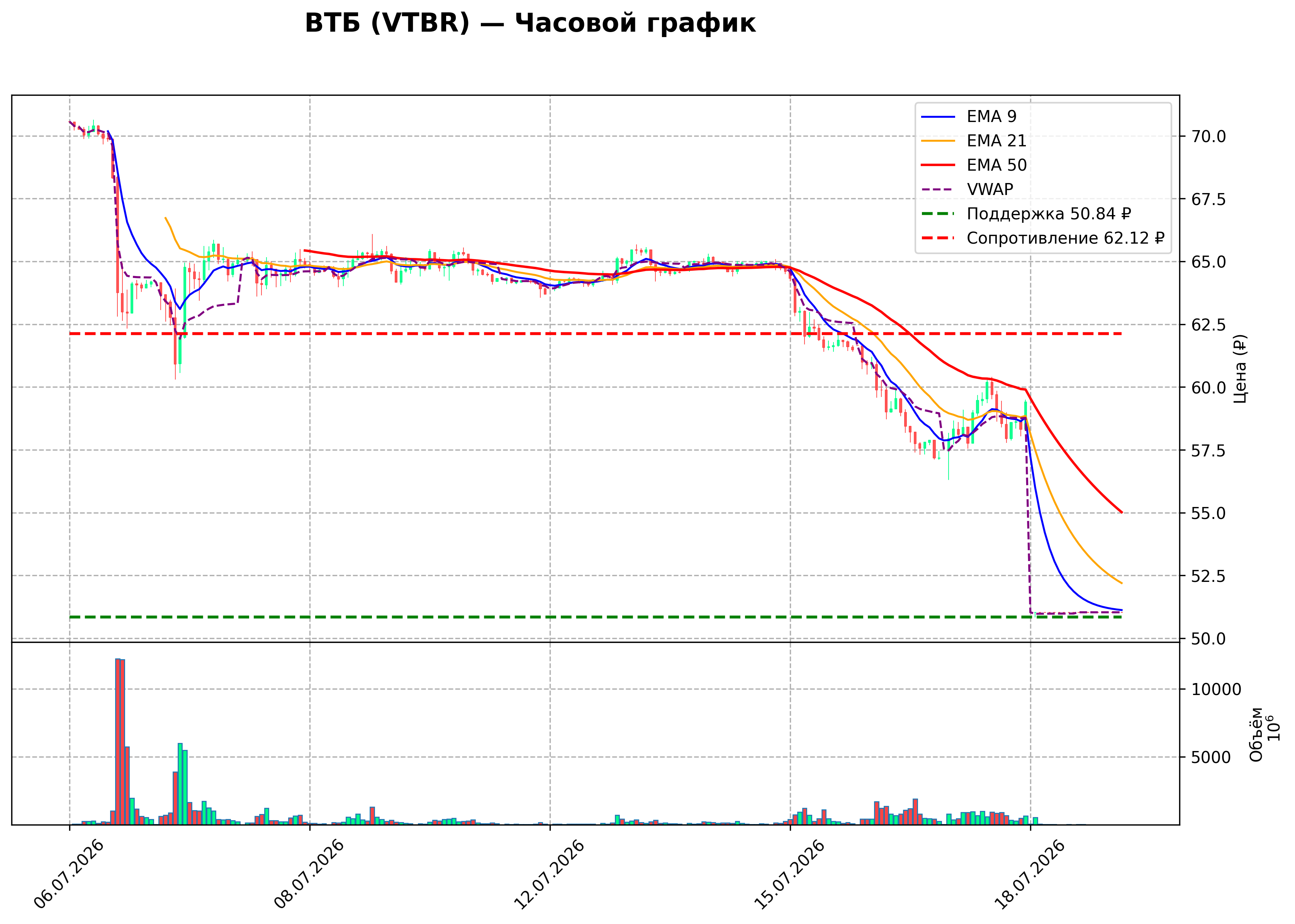 Технический график H1 VTBR