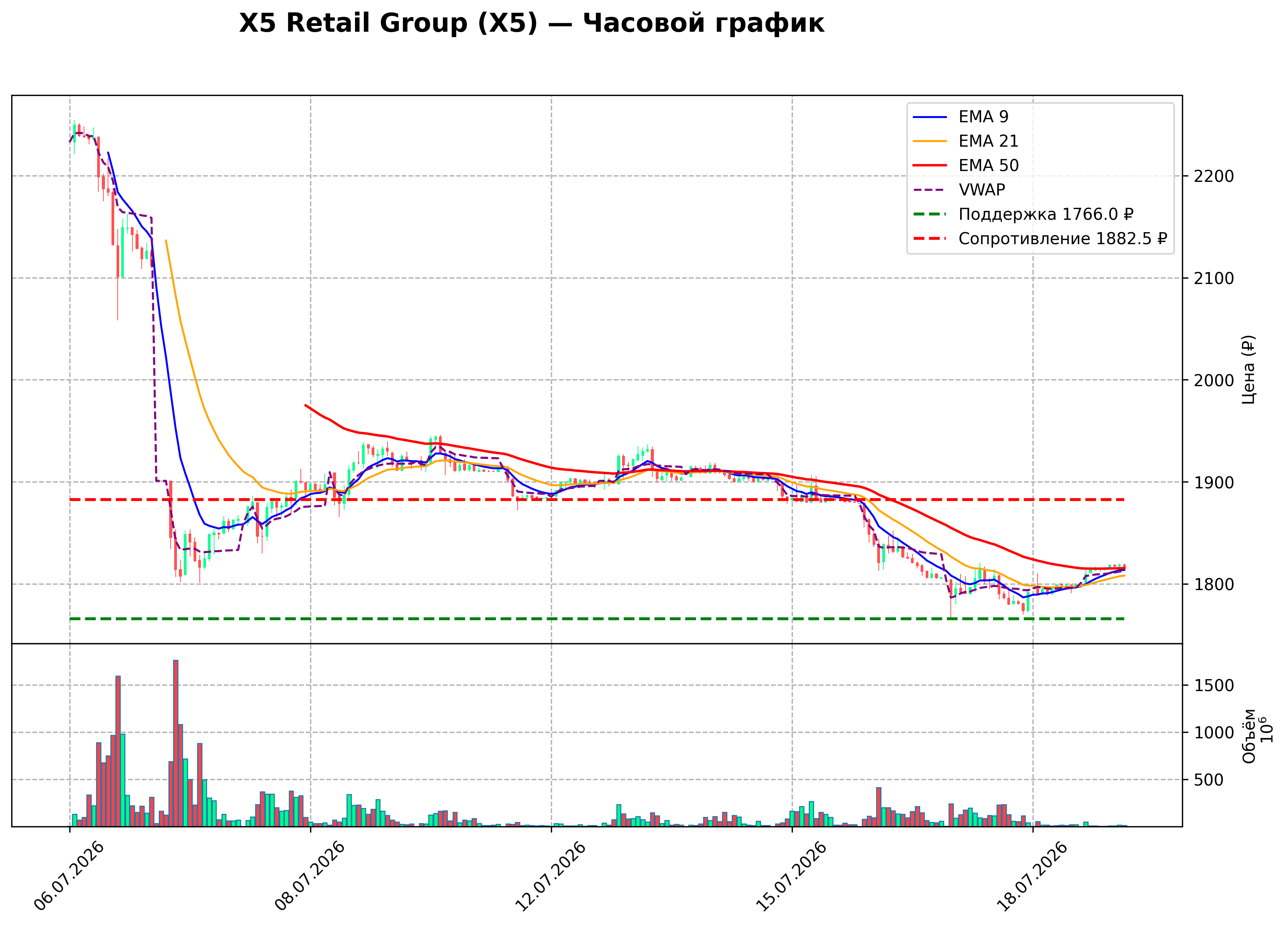 Технический график H1