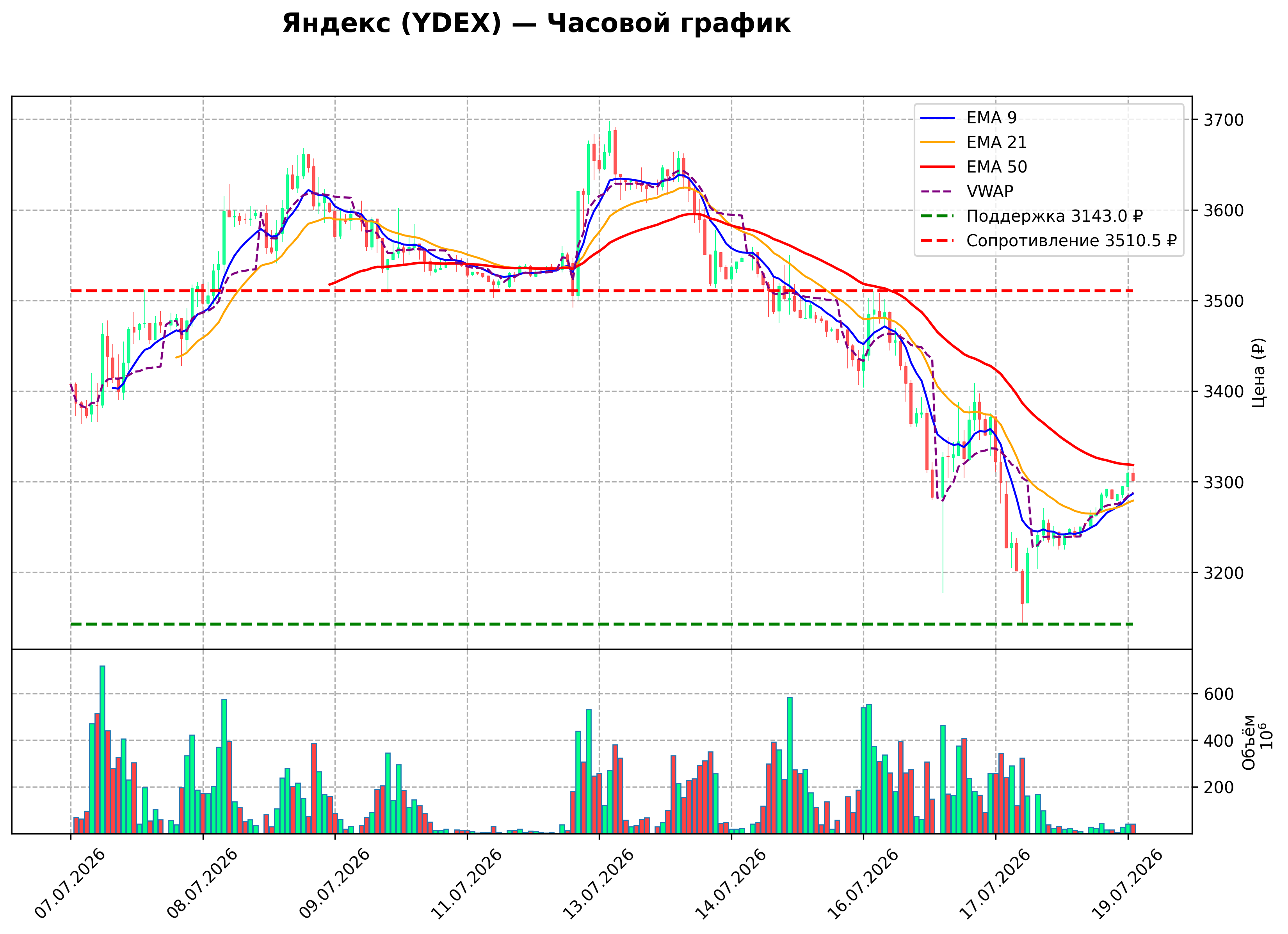 Технический график H1 YDEX