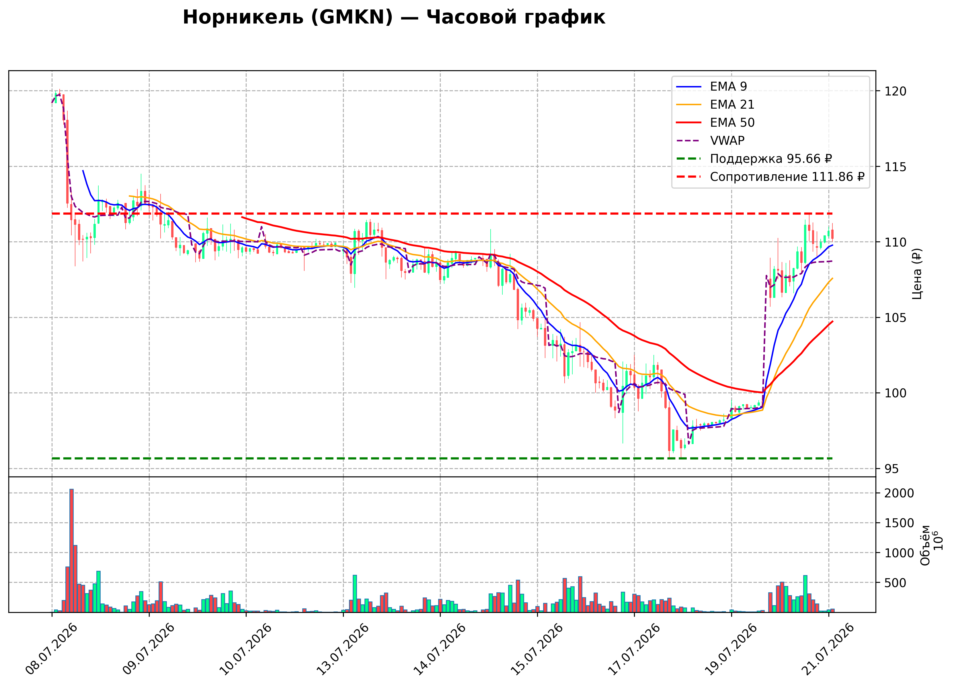 Технический график H1