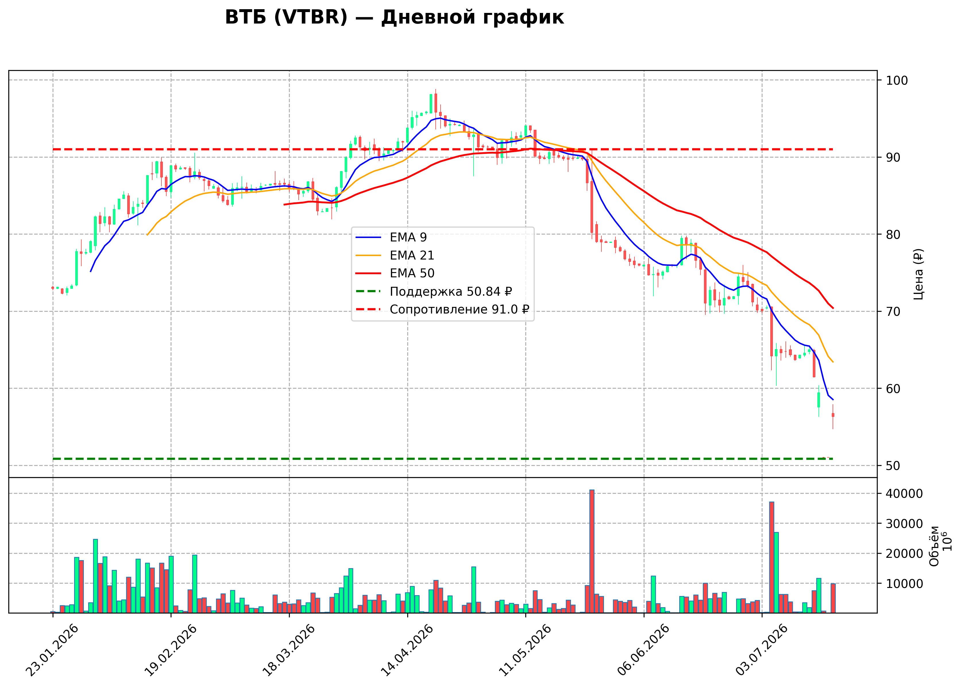 Технический график D VTBR
