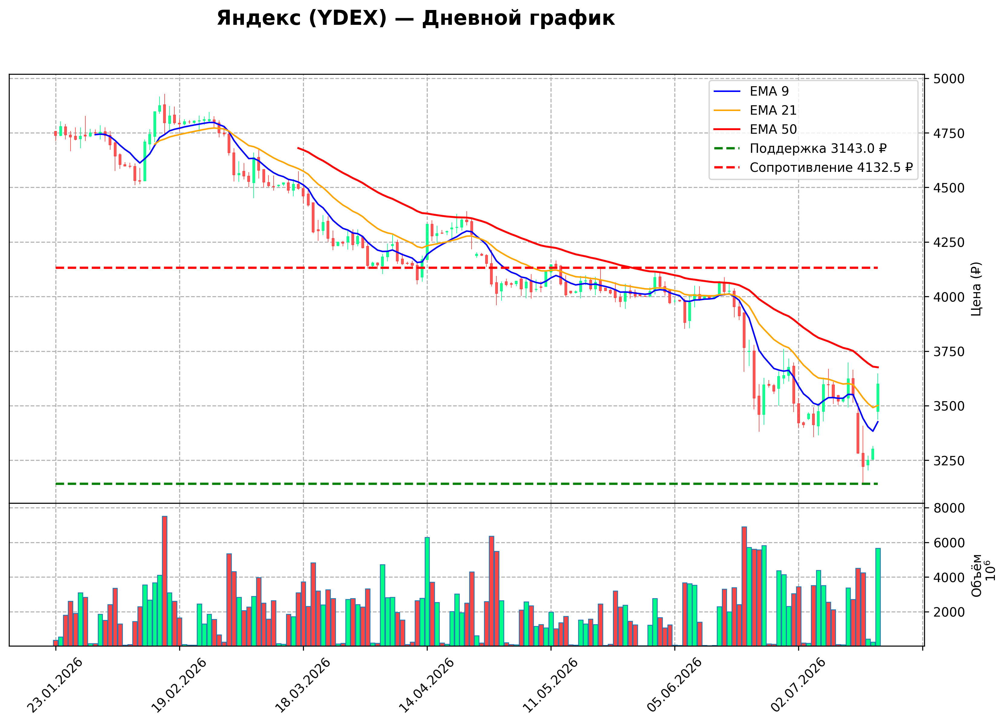 Технический график D YDEX