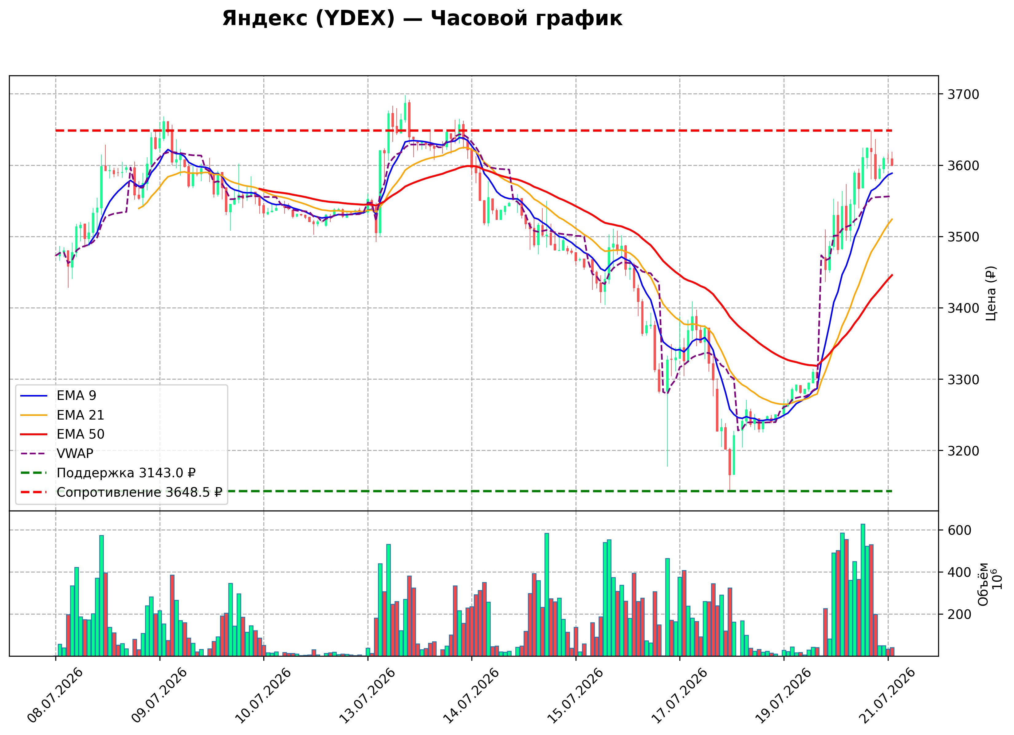 Технический график H1 YDEX