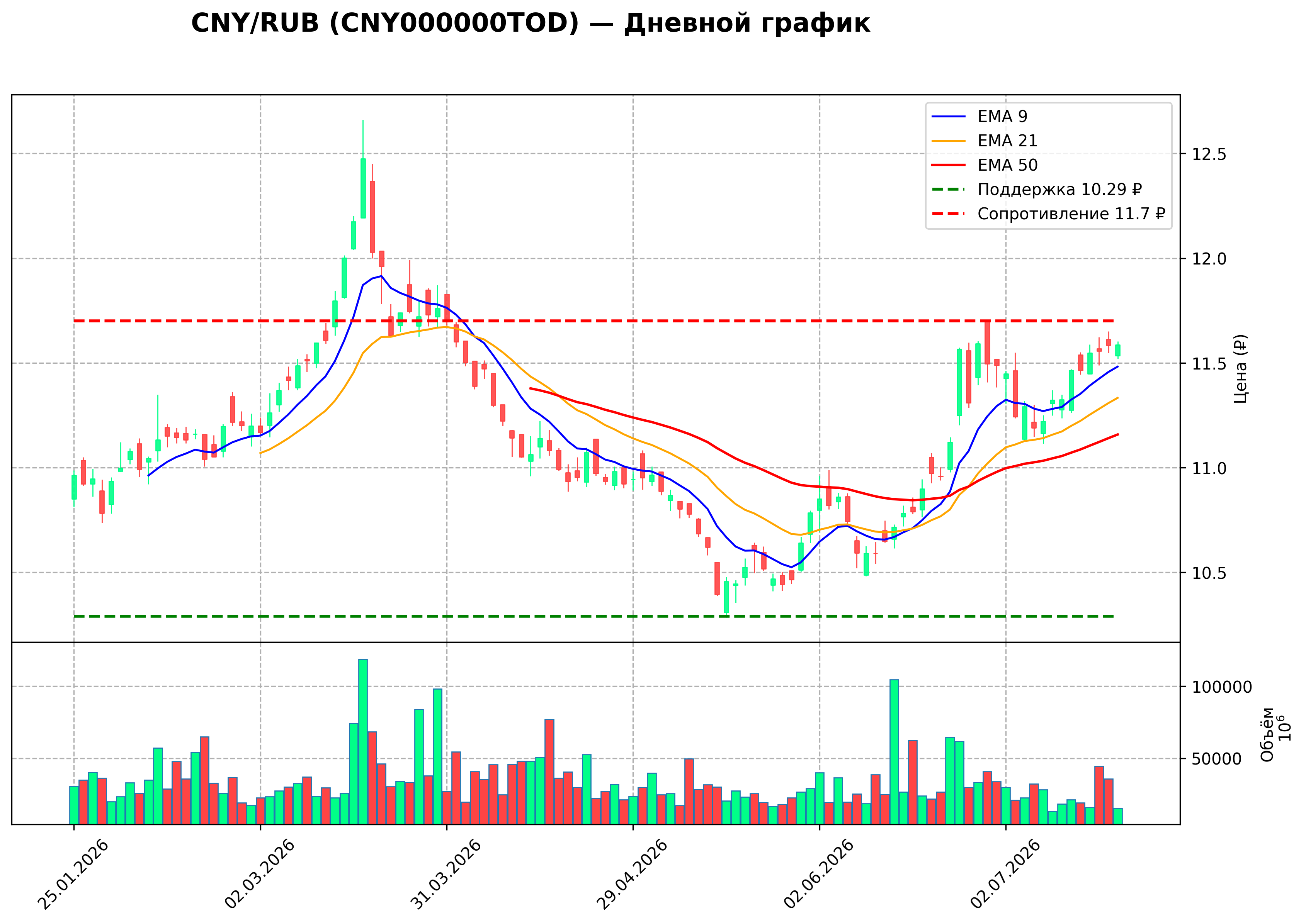 Технический график D