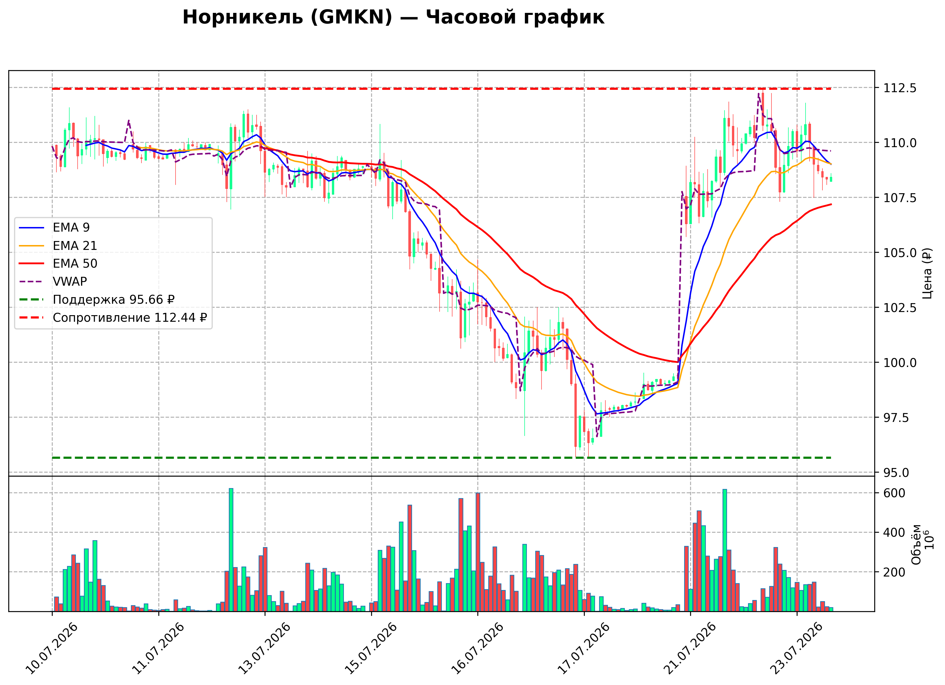 Технический график H1