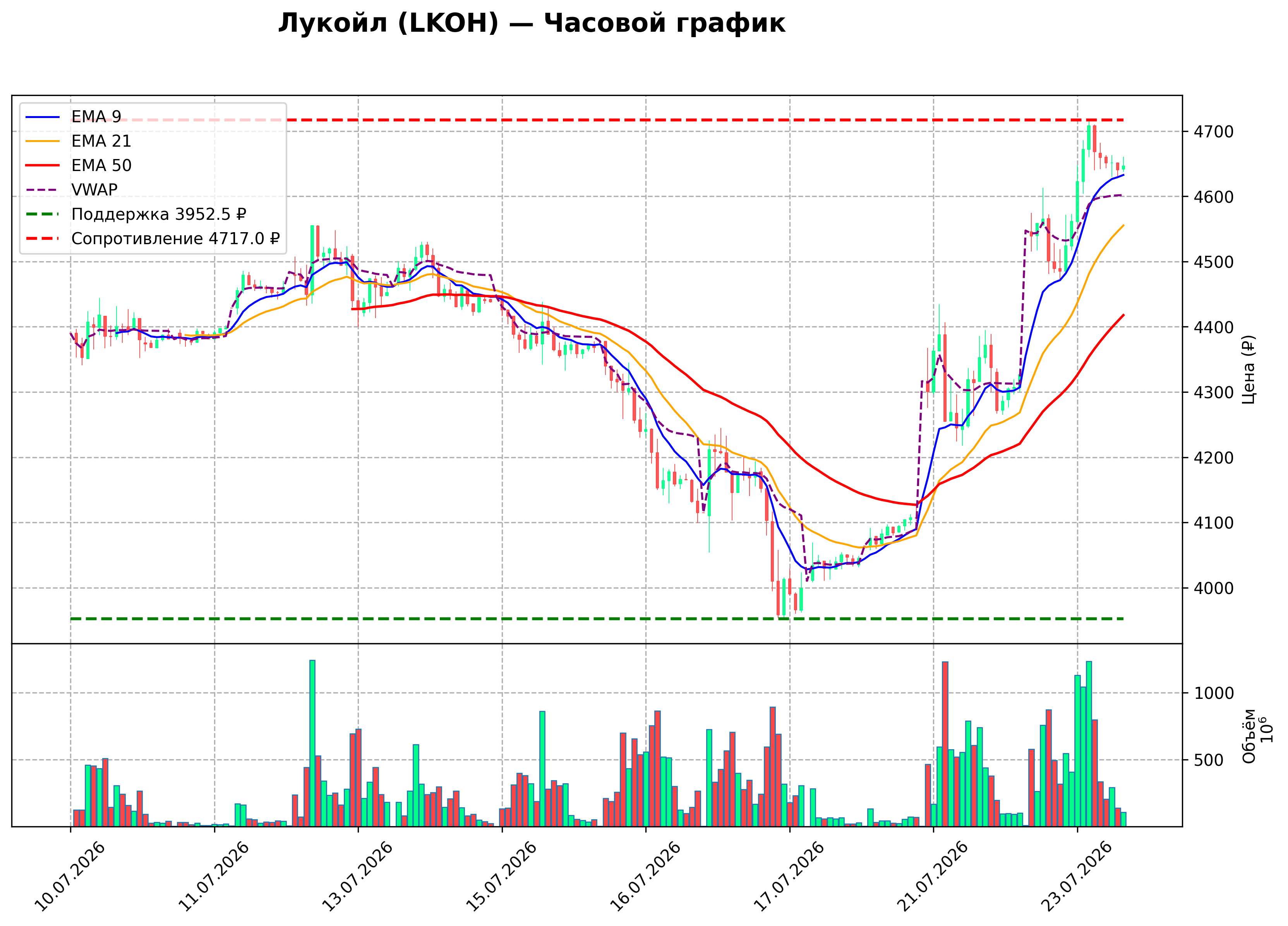 Технический график H1