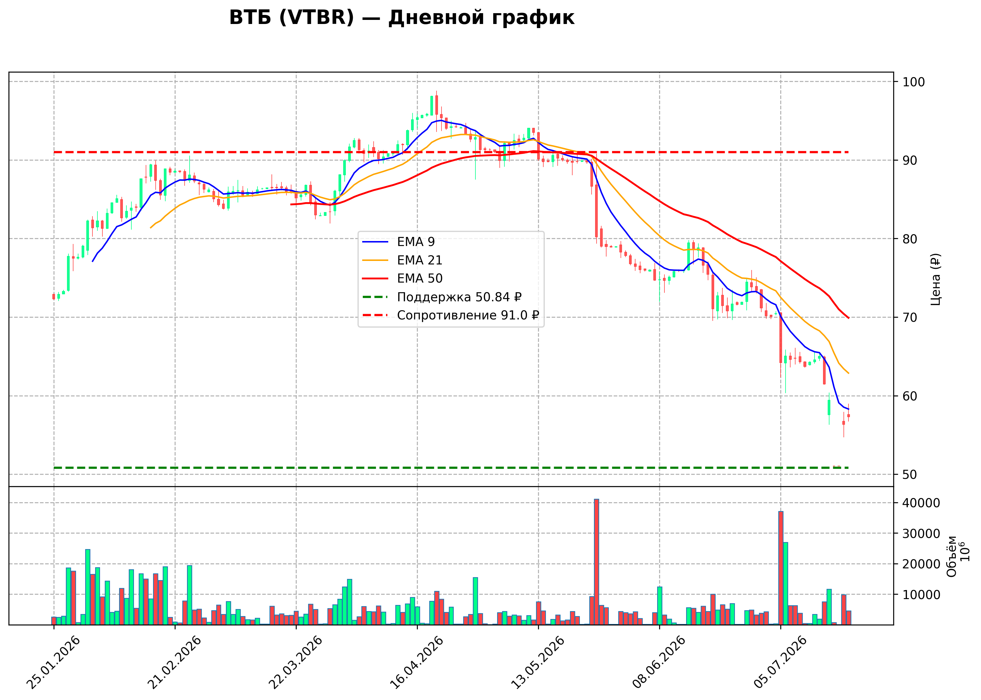 Технический график D VTBR
