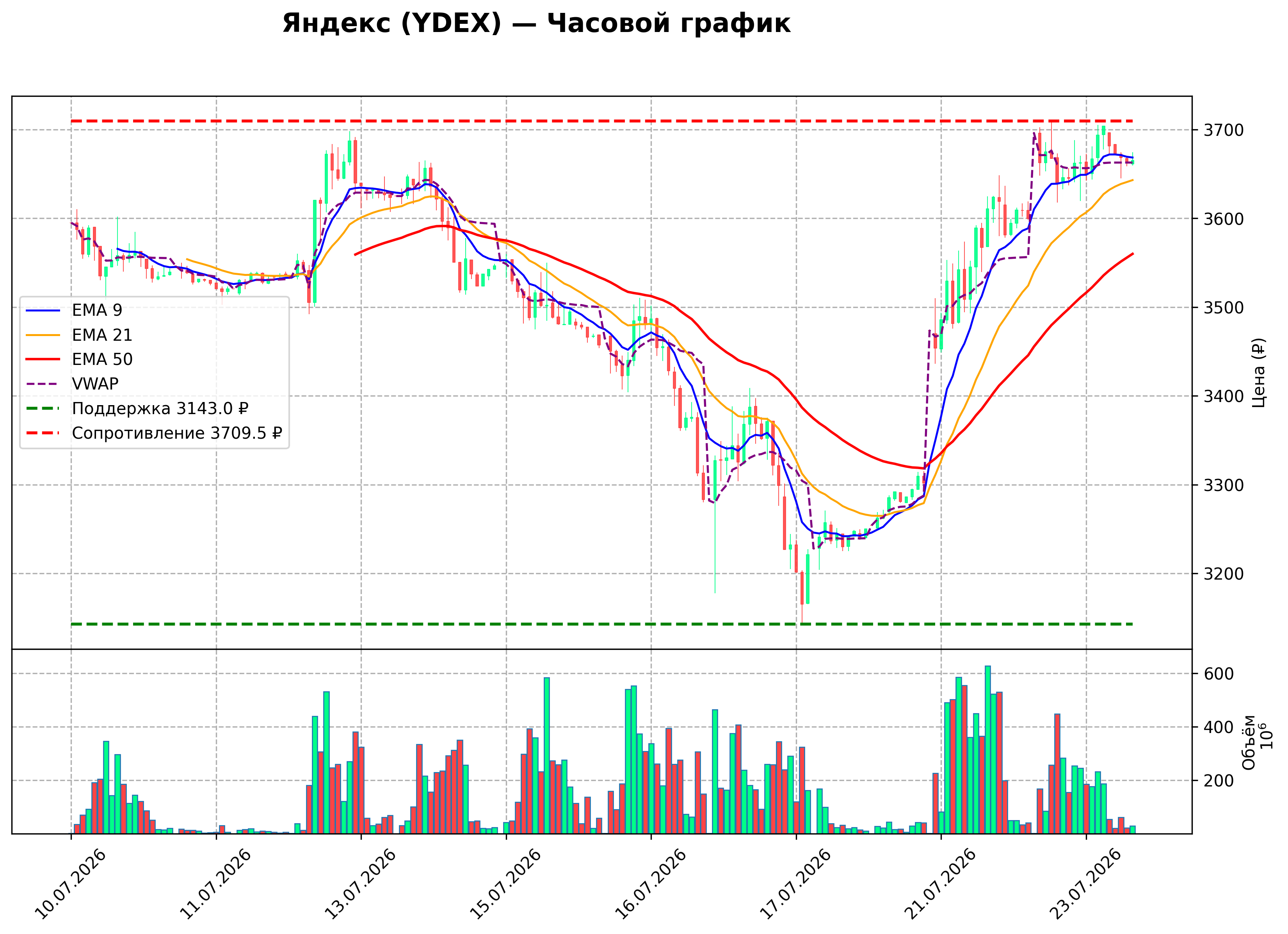 Технический график H1 YDEX