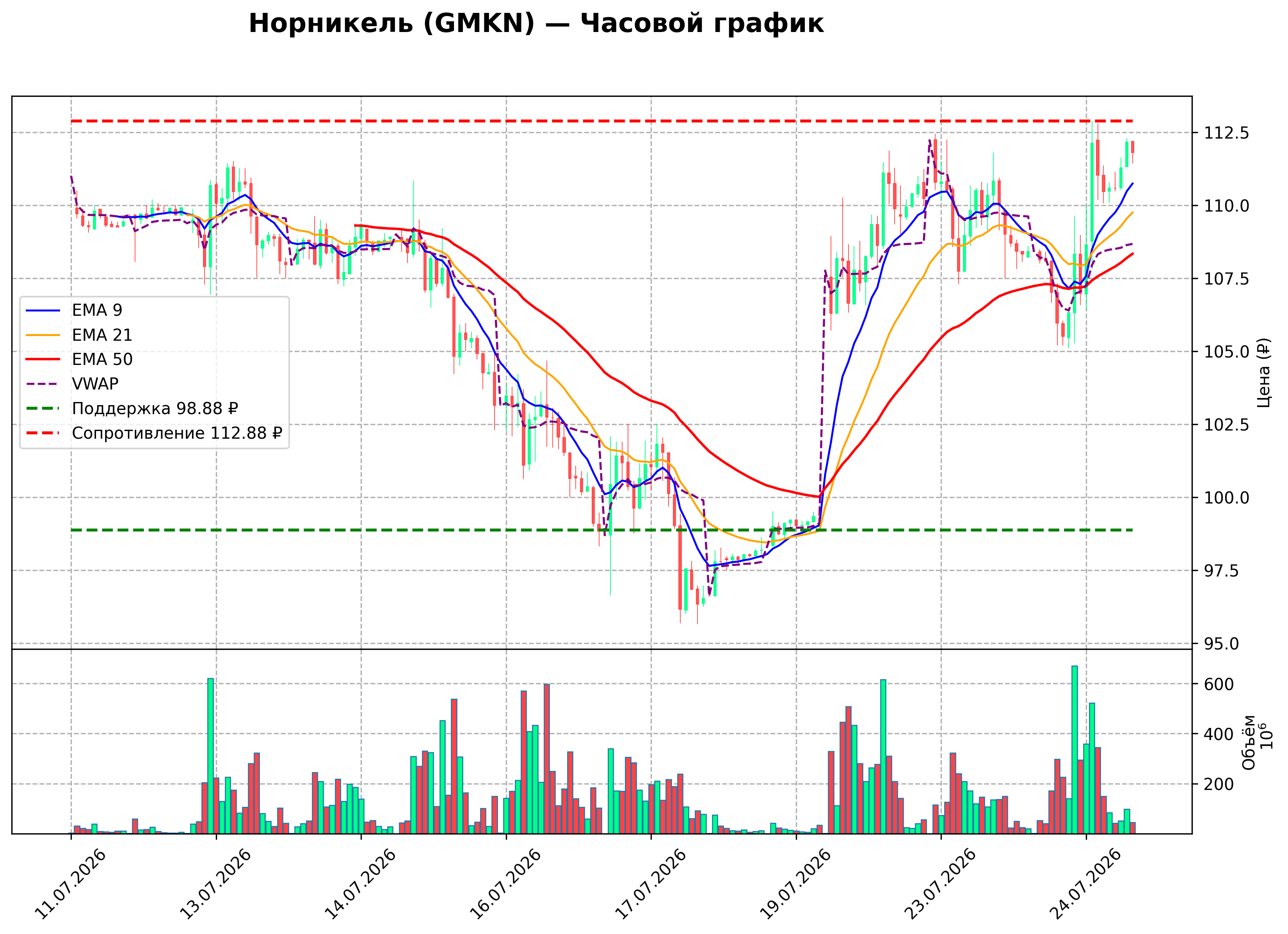 Технический график H1