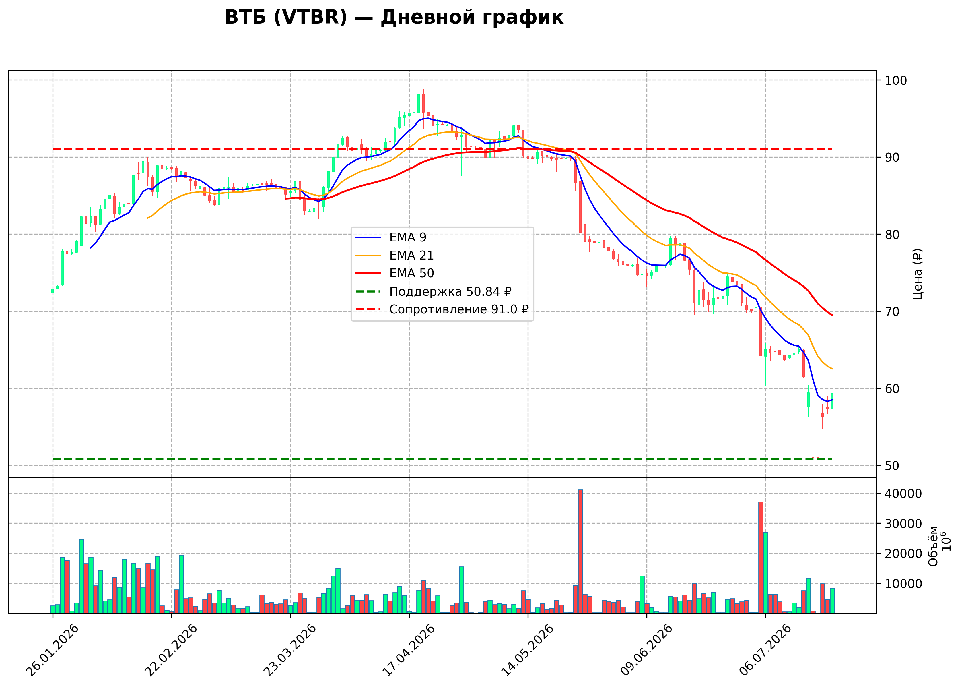 Технический график D VTBR