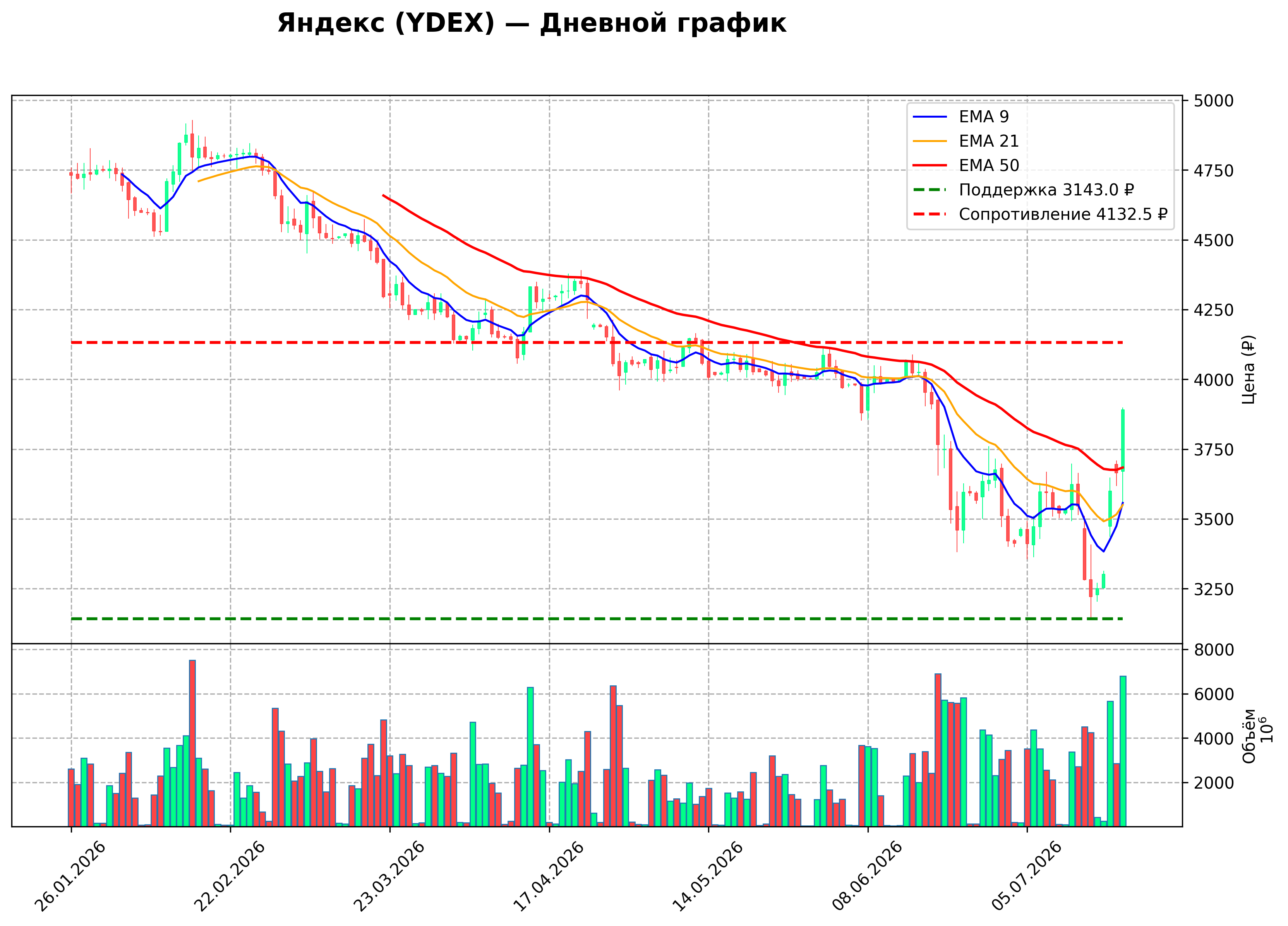 Технический график D YDEX