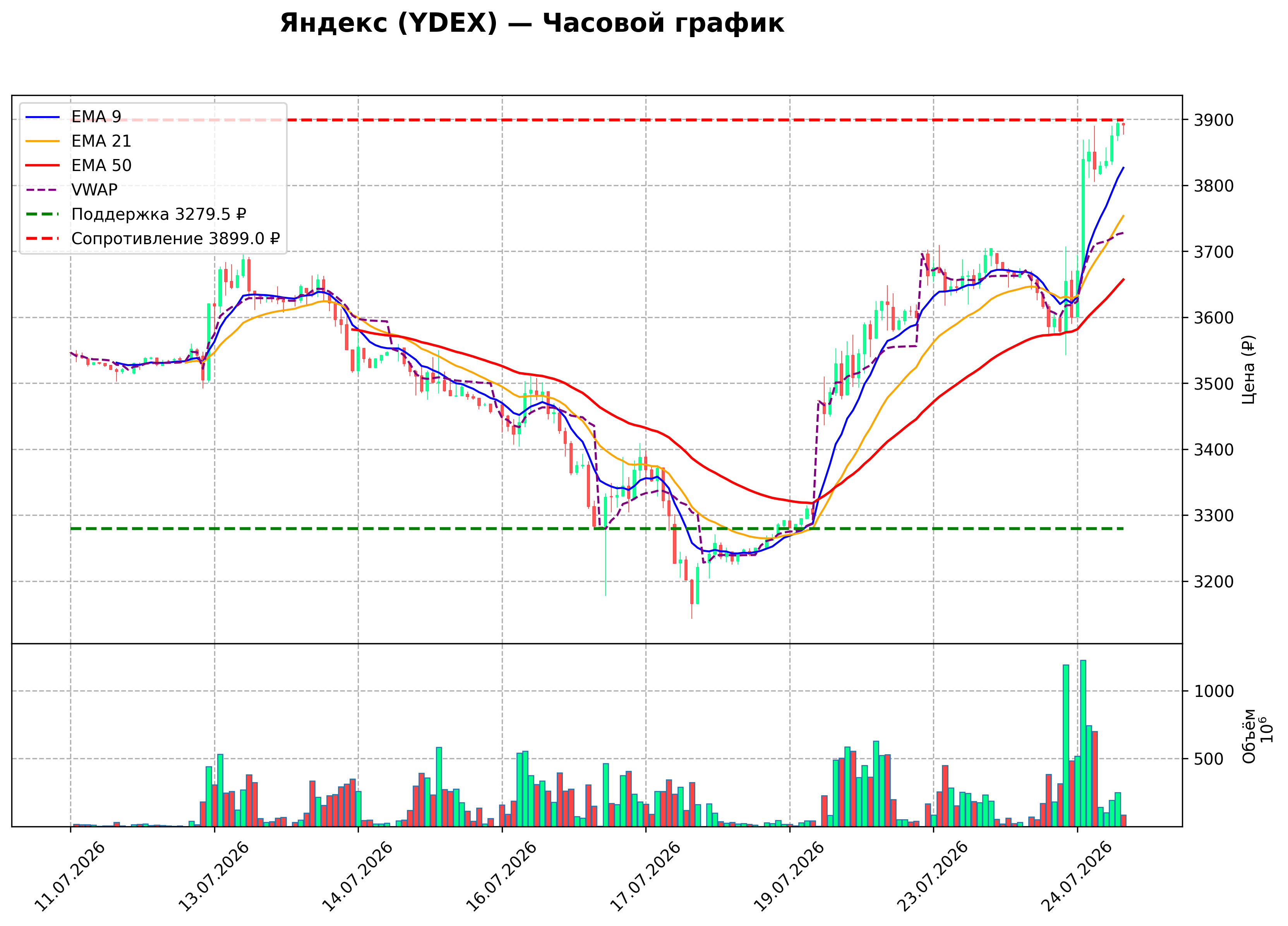Технический график H1 YDEX