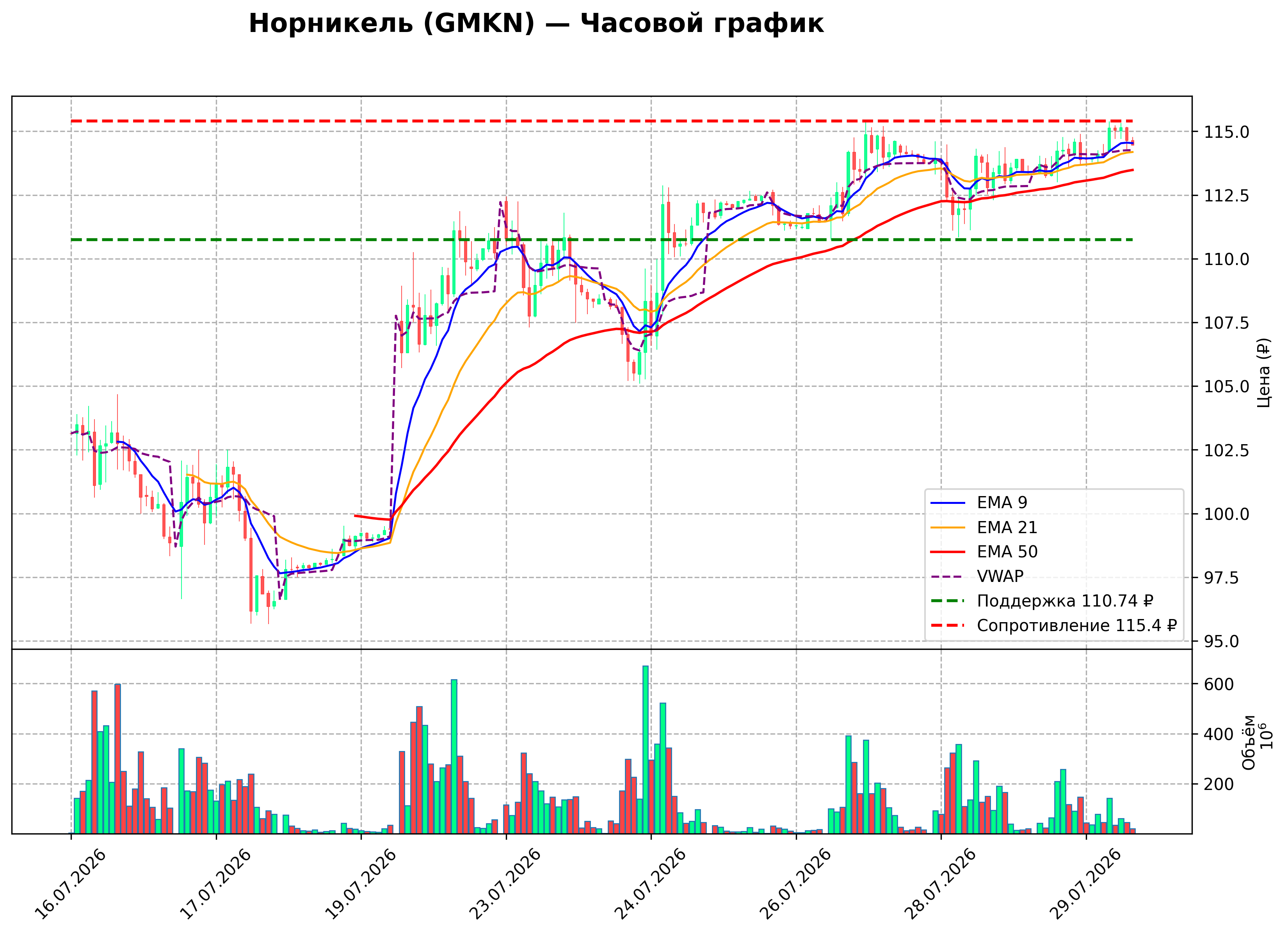 Технический график H1