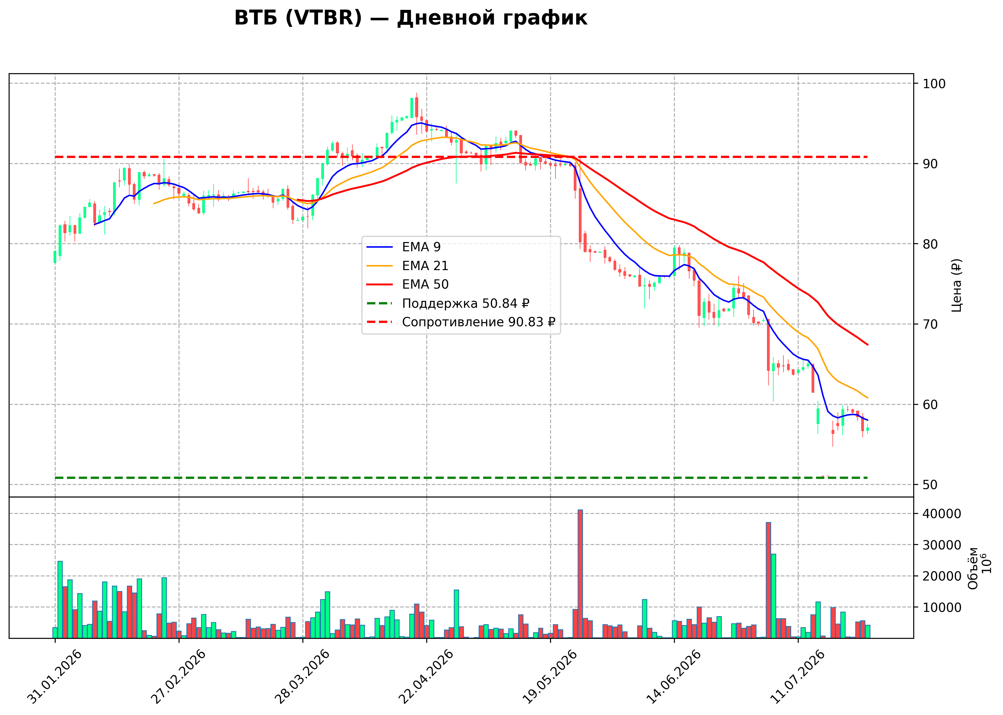 Технический график D VTBR