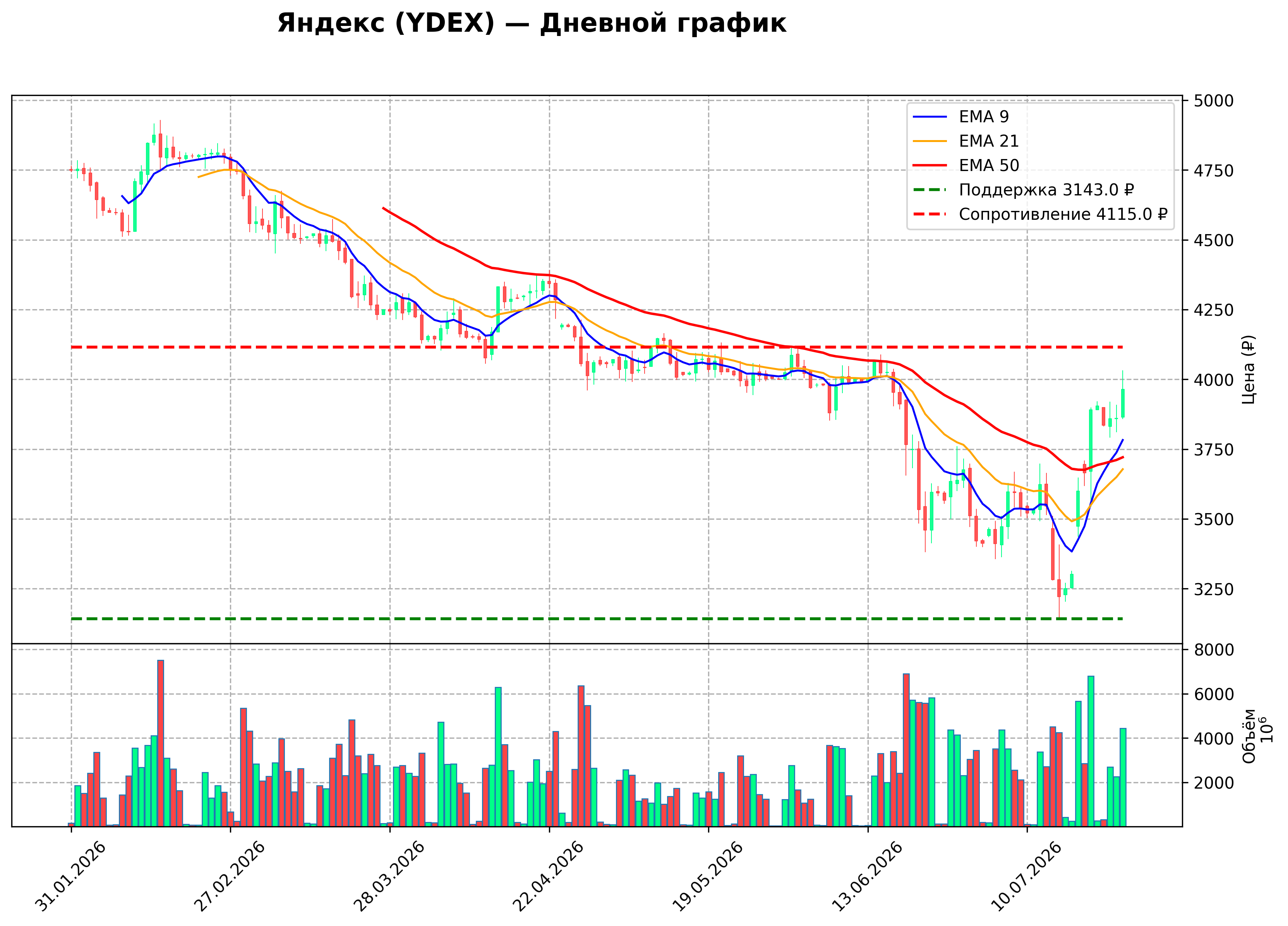 Технический график D YDEX