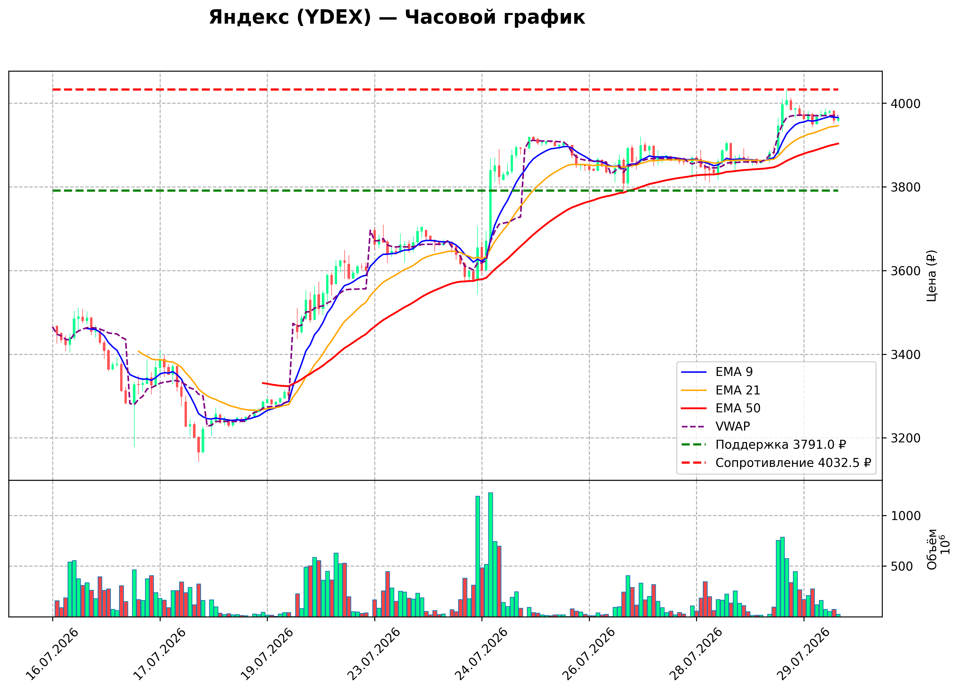 Технический график H1 YDEX
