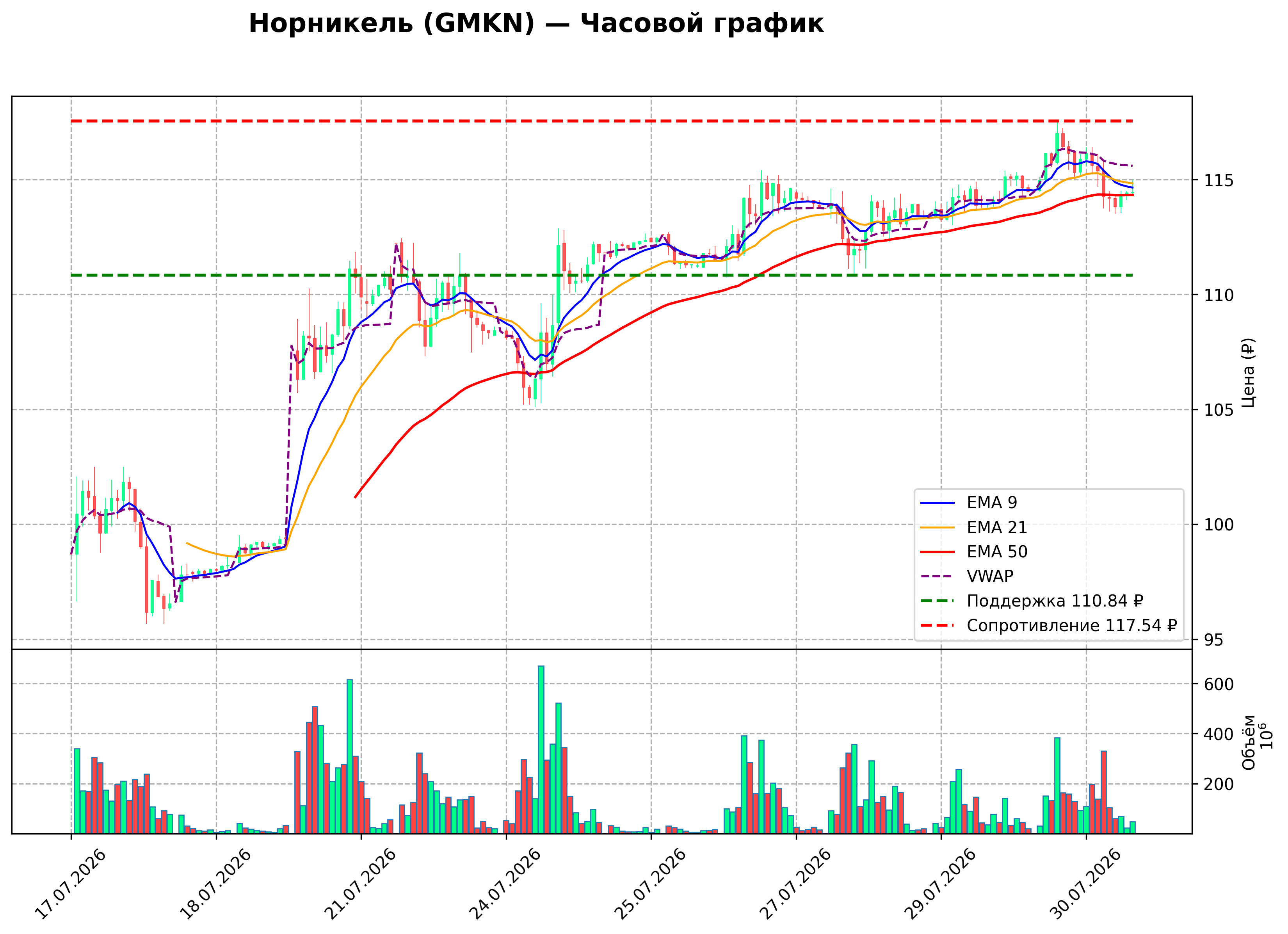 Технический график H1
