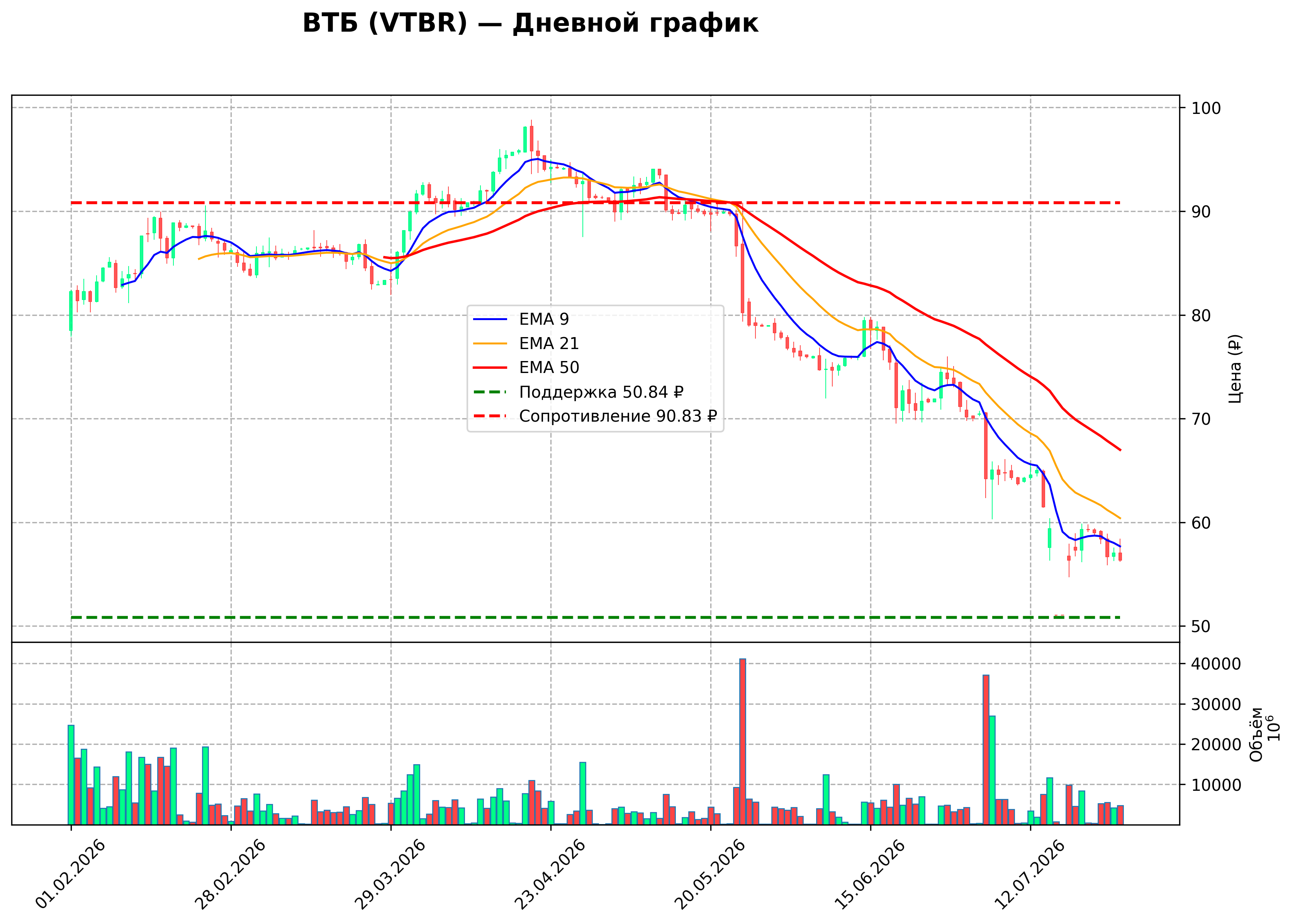 Технический график D VTBR