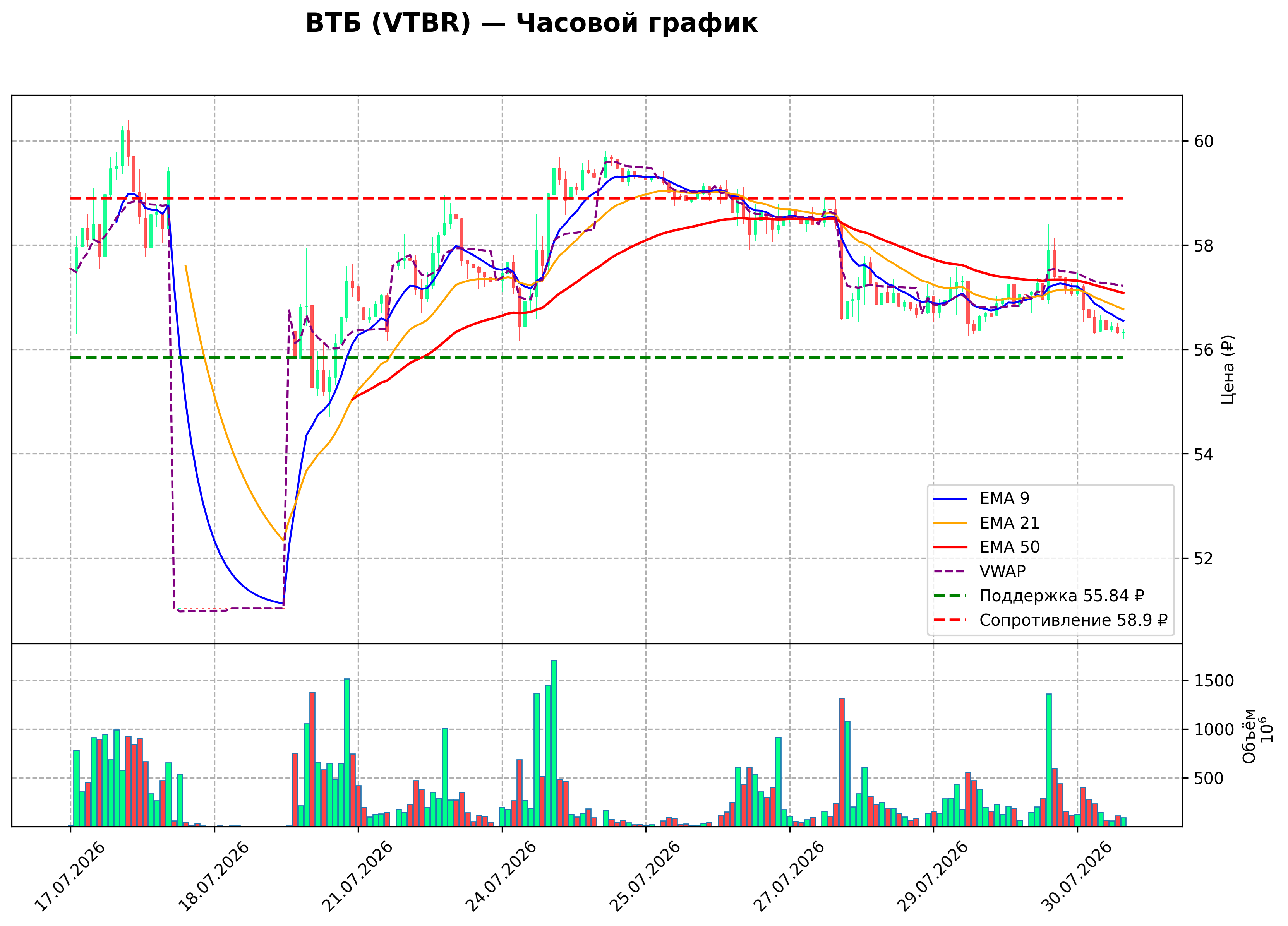 Технический график H1 VTBR