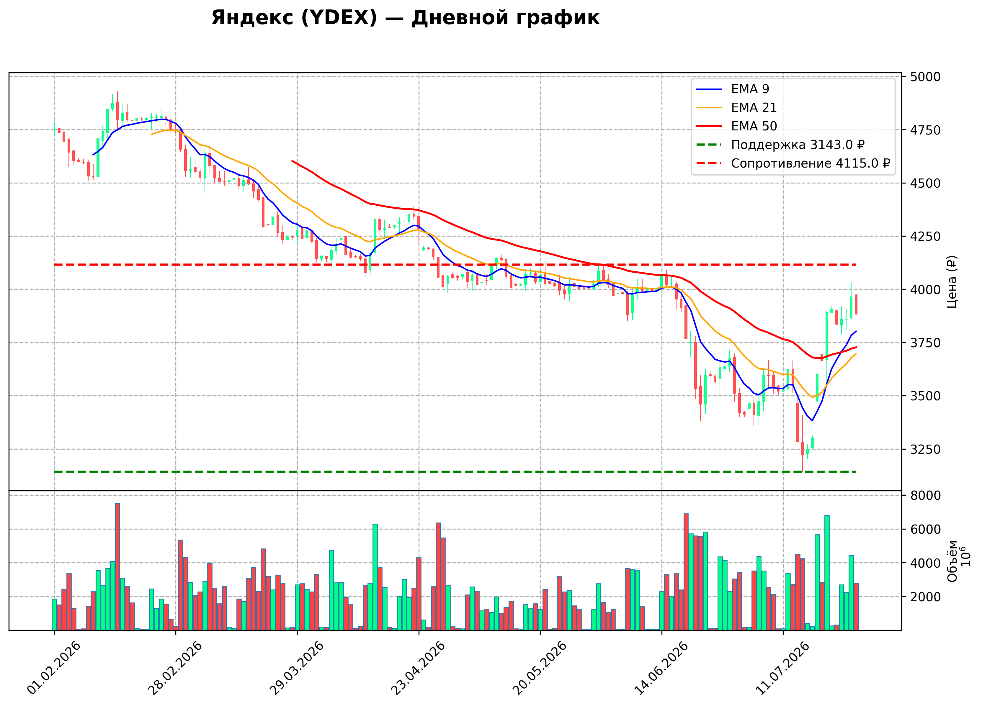 Технический график D YDEX