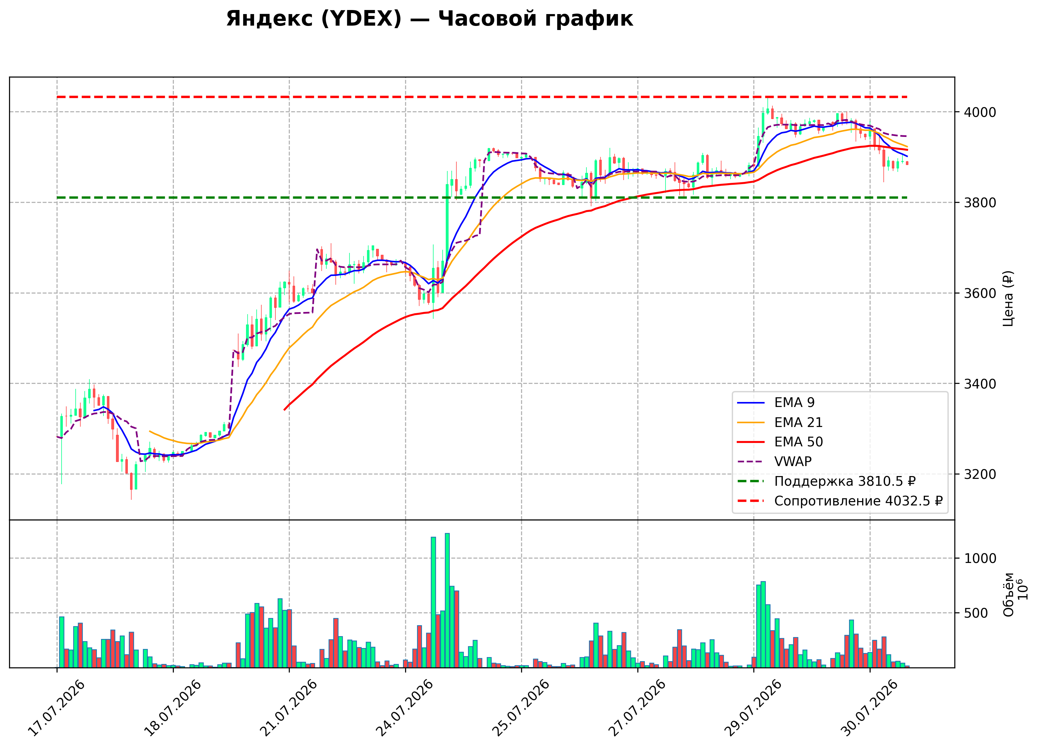Технический график H1 YDEX