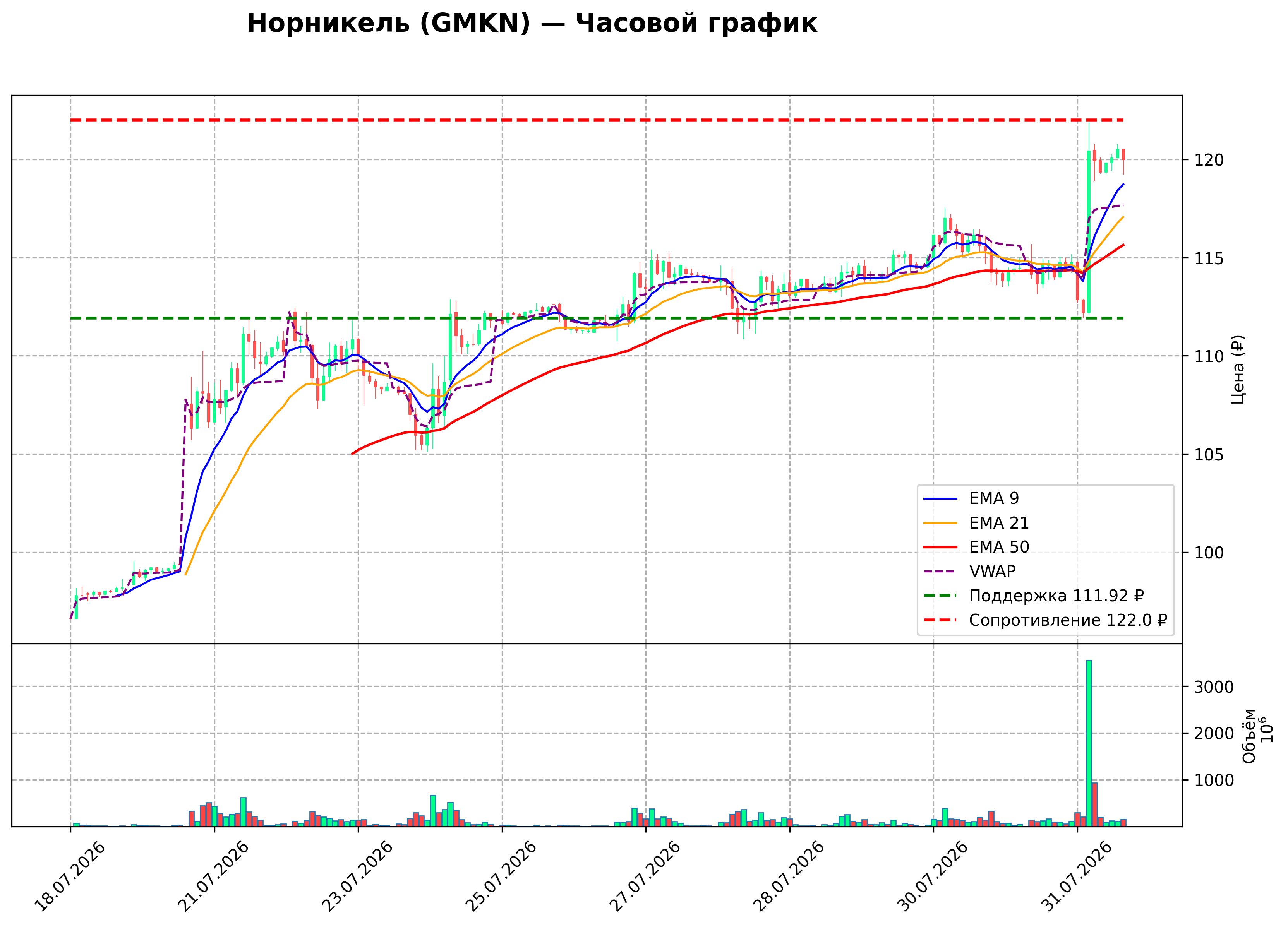 Технический график H1