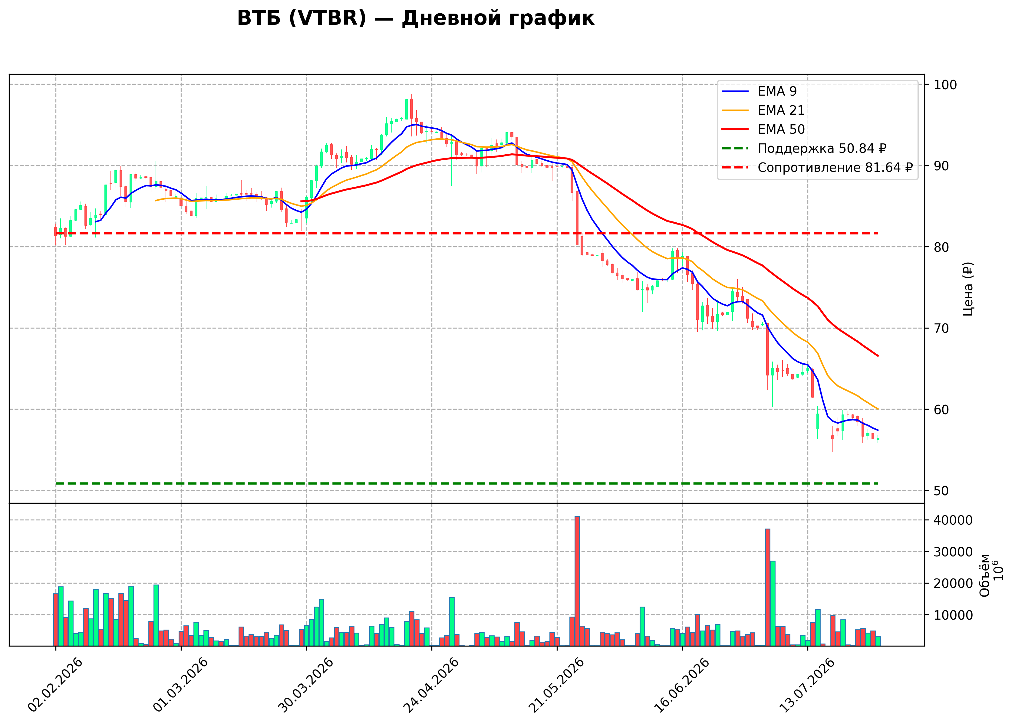 Технический график D VTBR