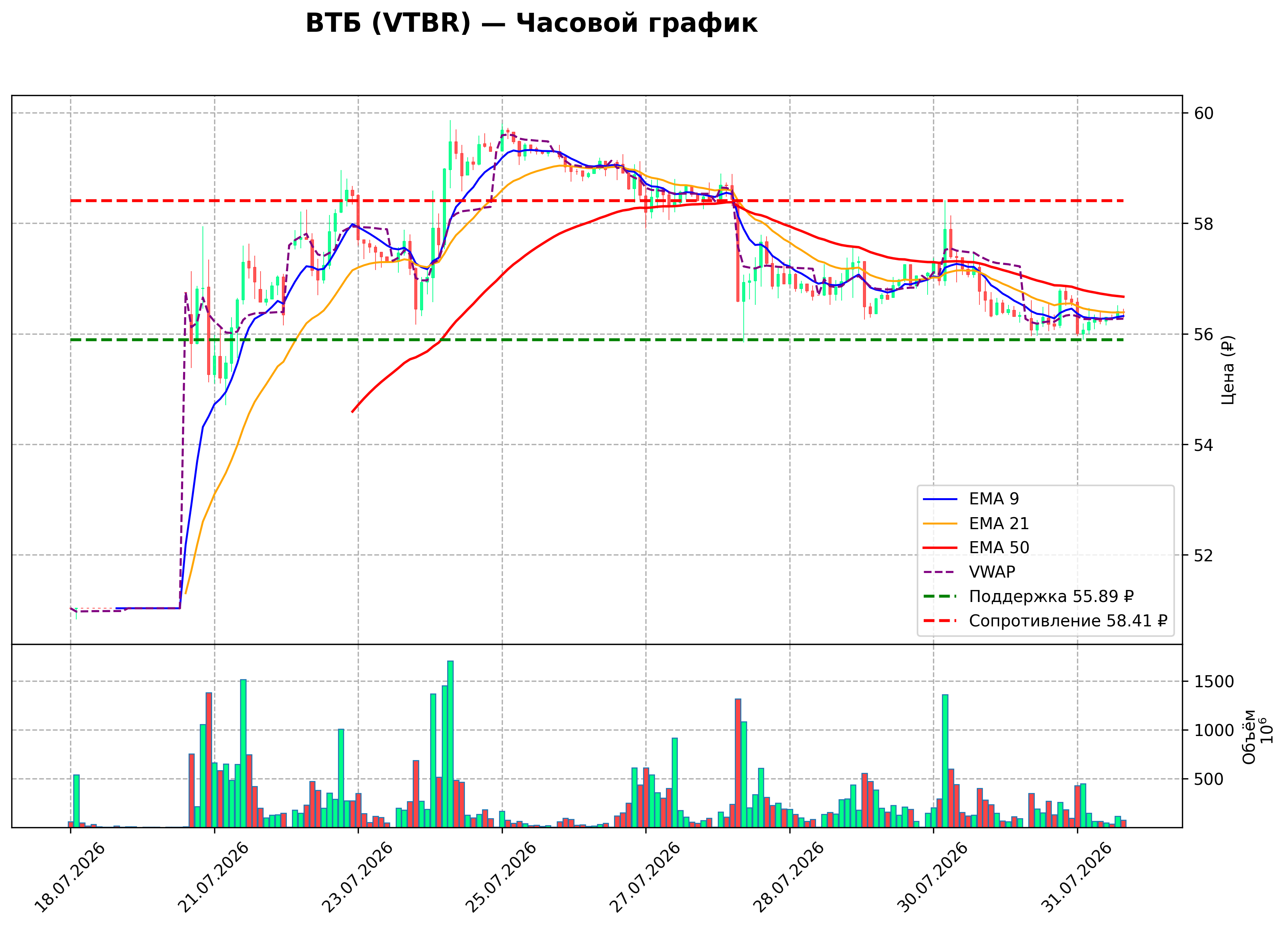 Технический график H1 VTBR