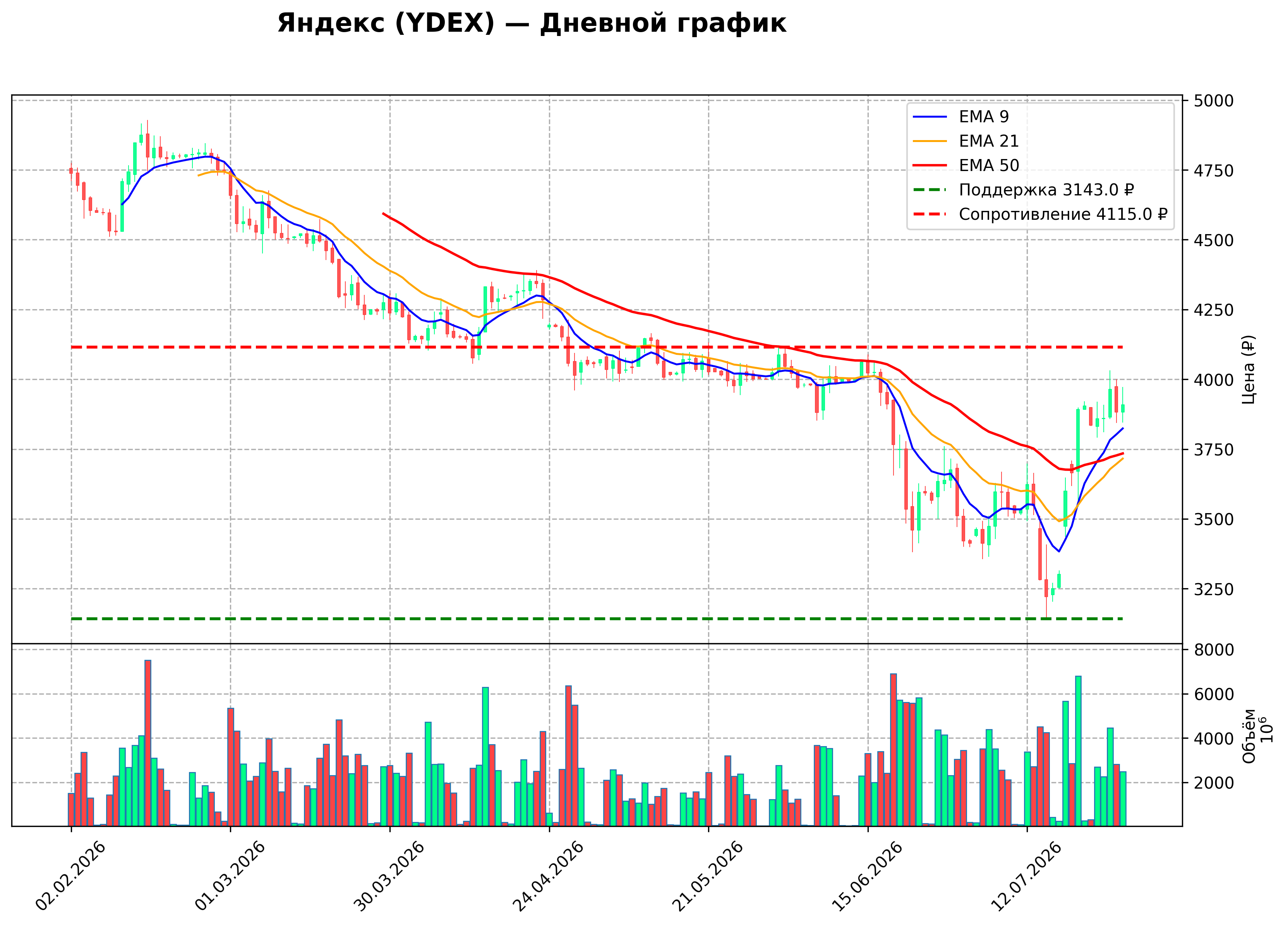 Технический график D YDEX