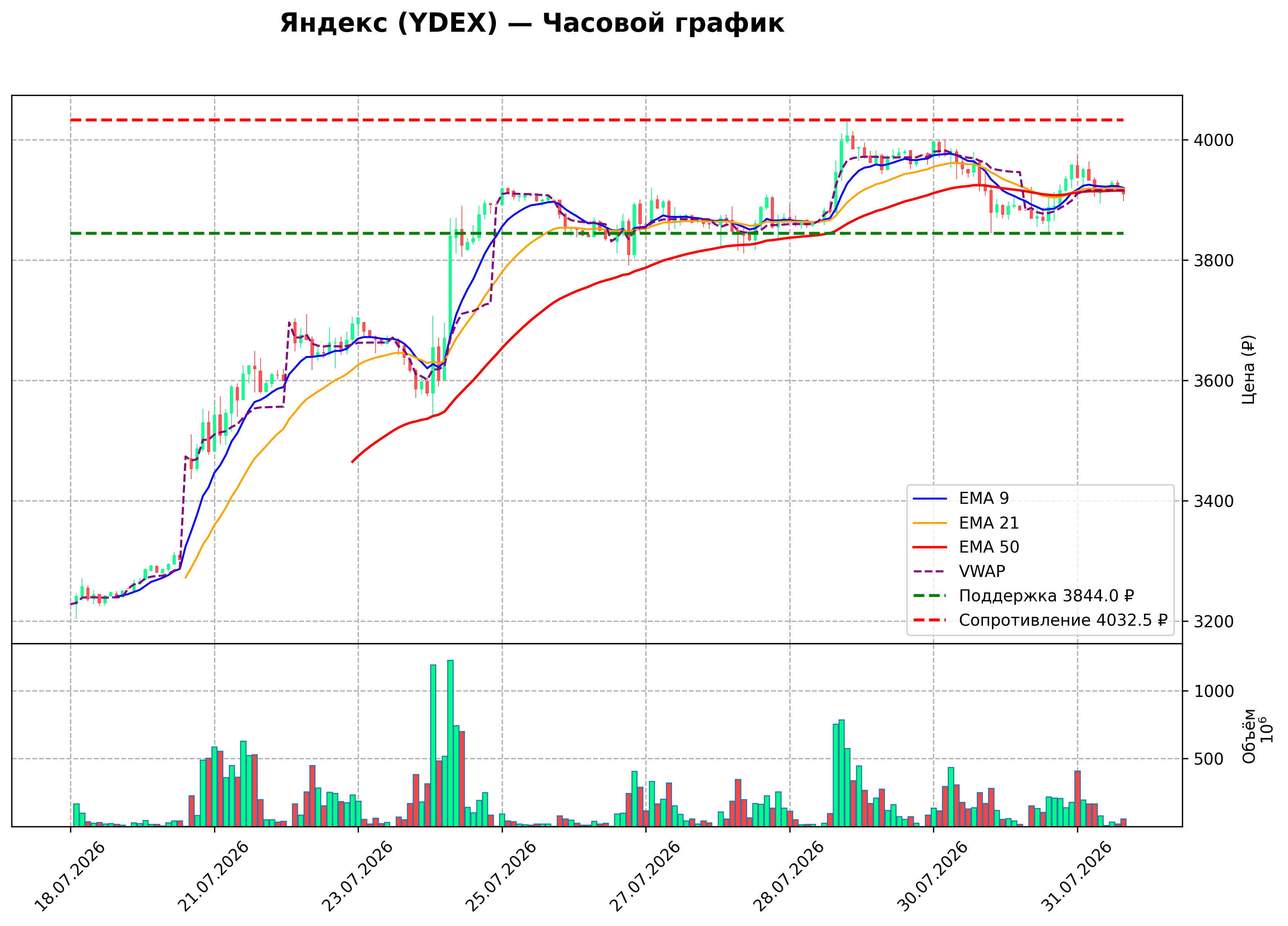 Технический график H1 YDEX