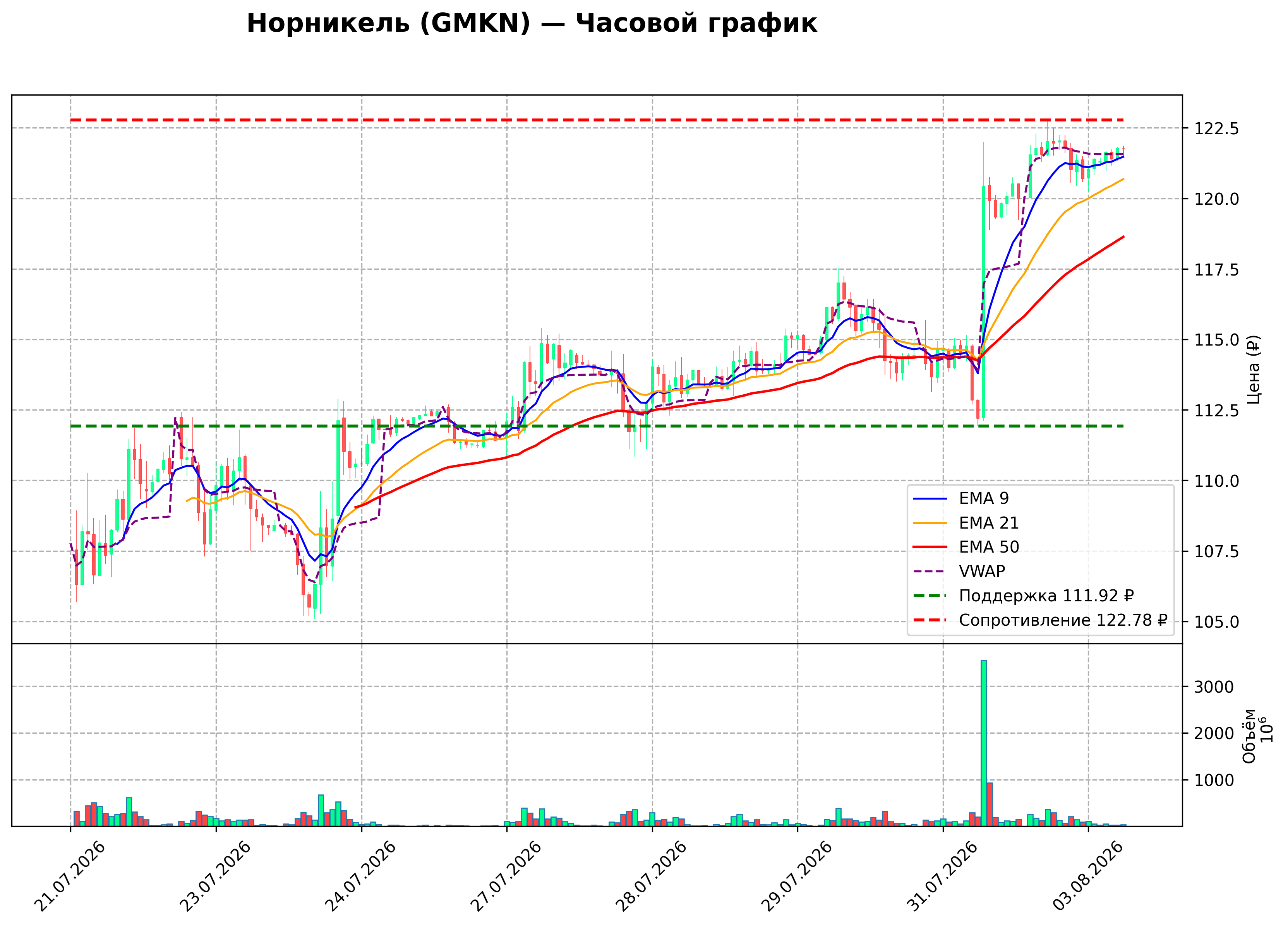 Технический график H1