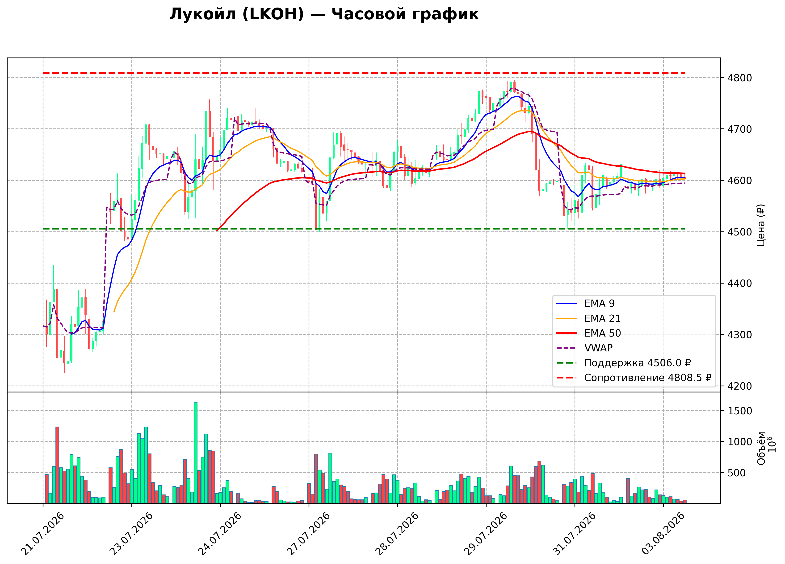 Технический график H1