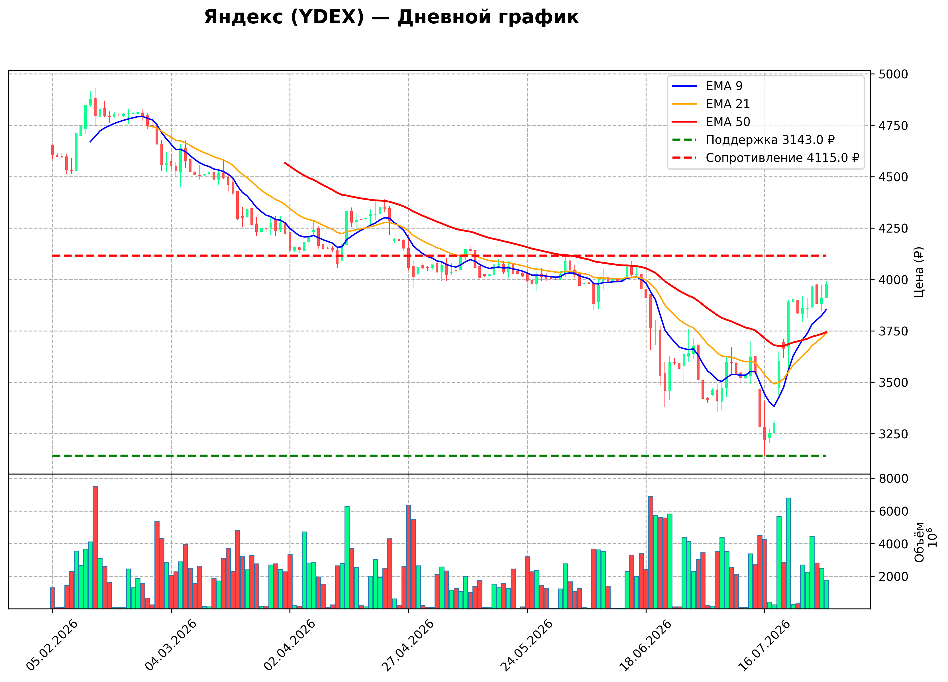 Технический график D YDEX