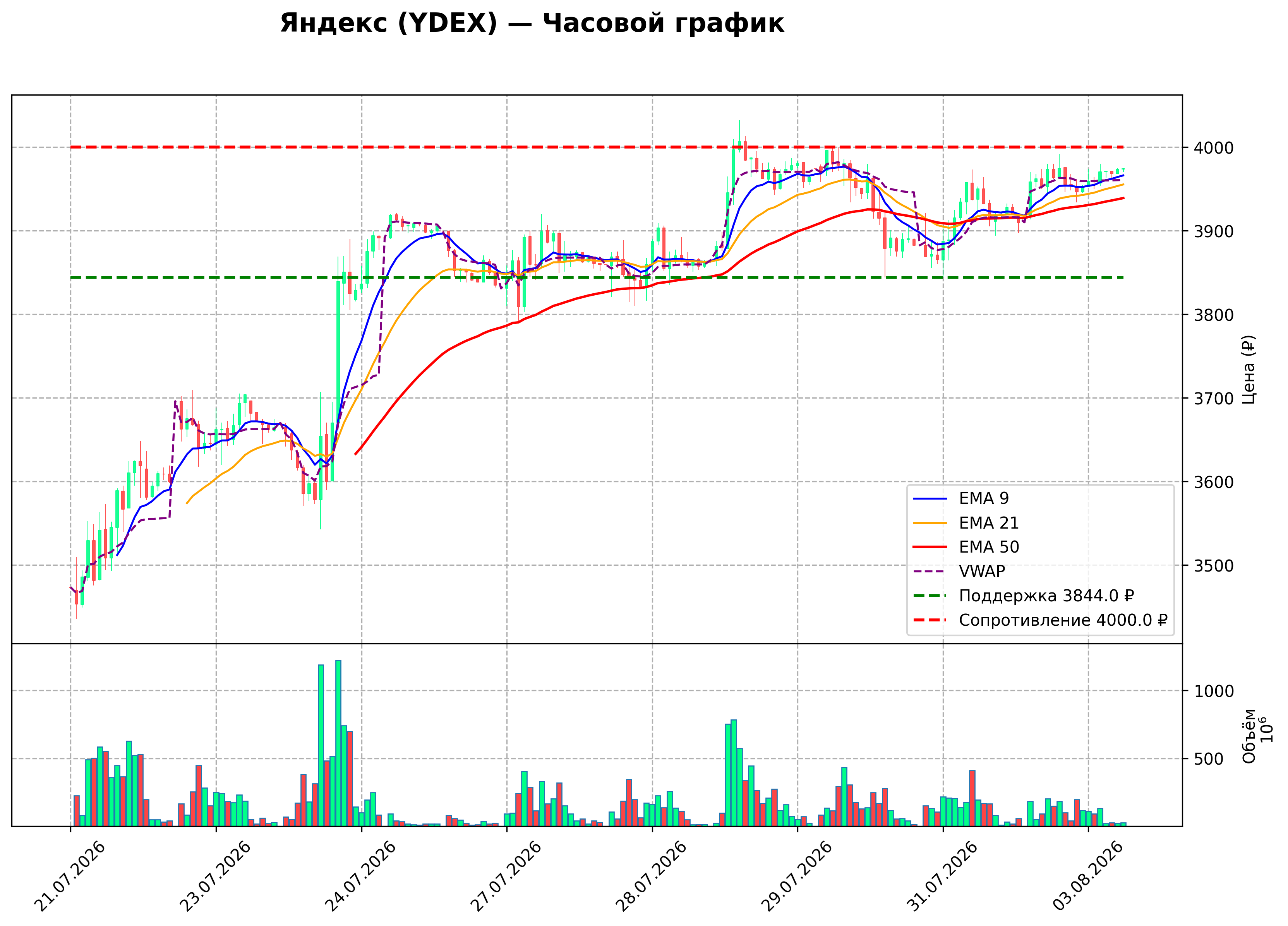 Технический график H1 YDEX