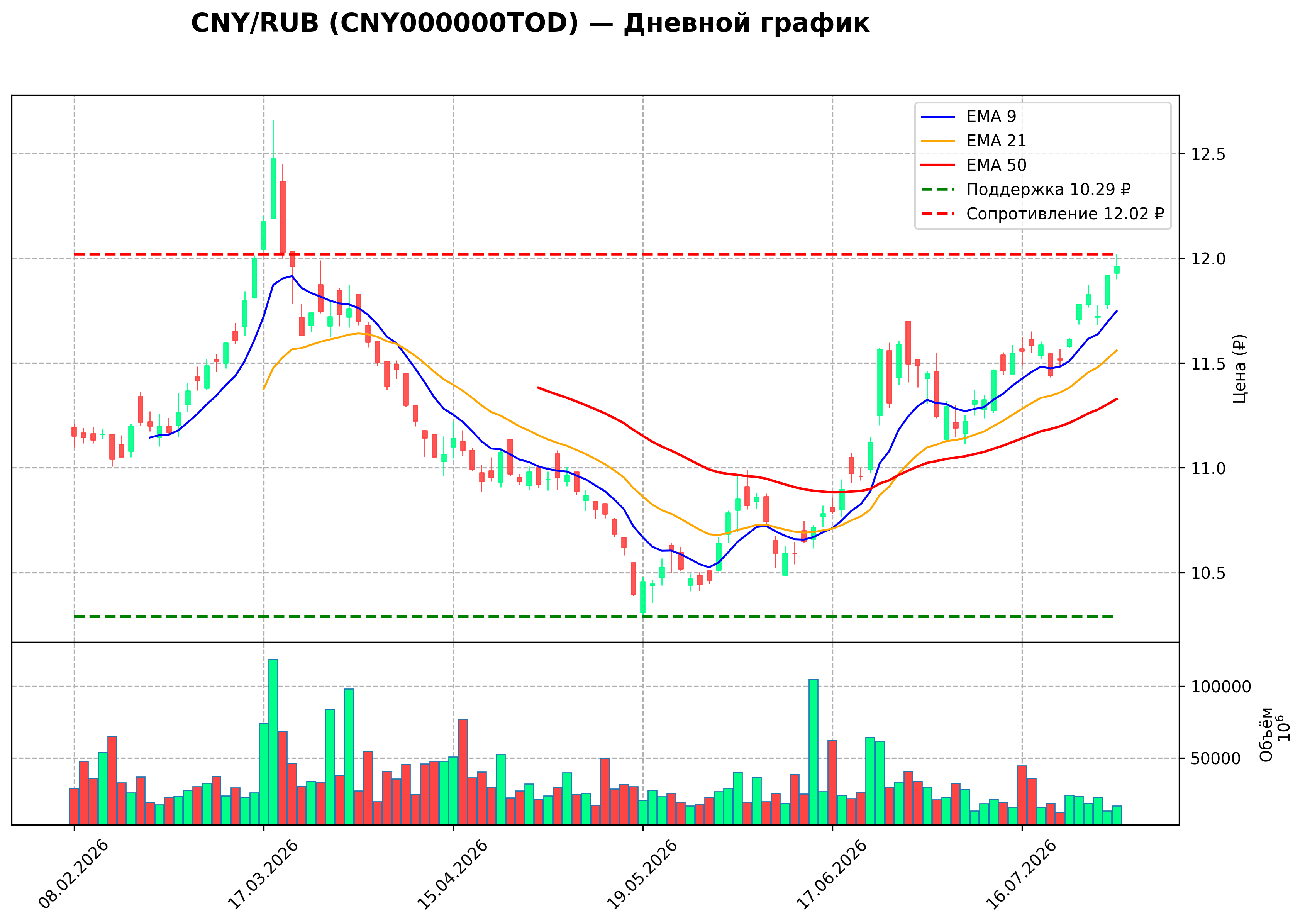 Технический график D