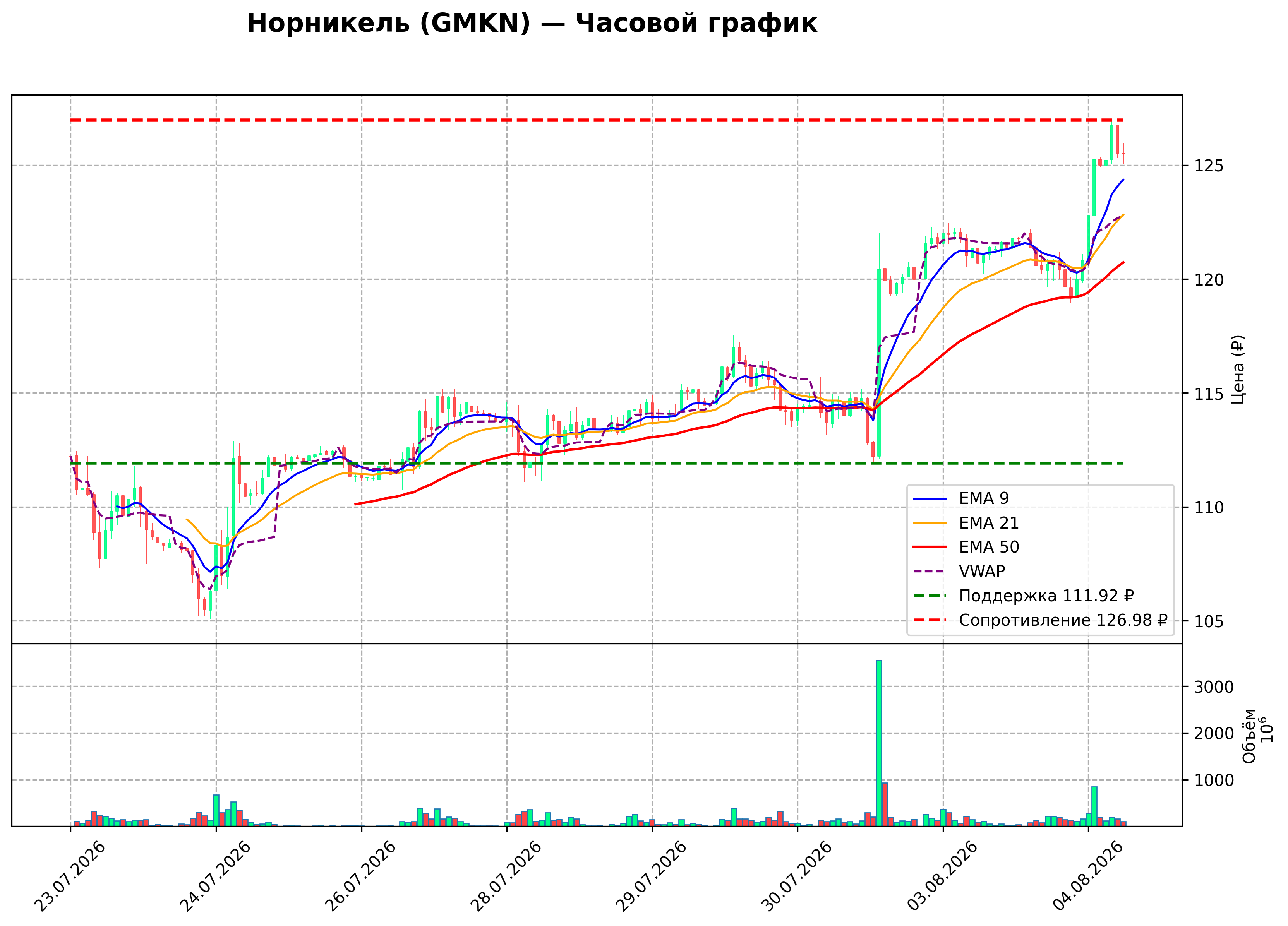 Технический график H1