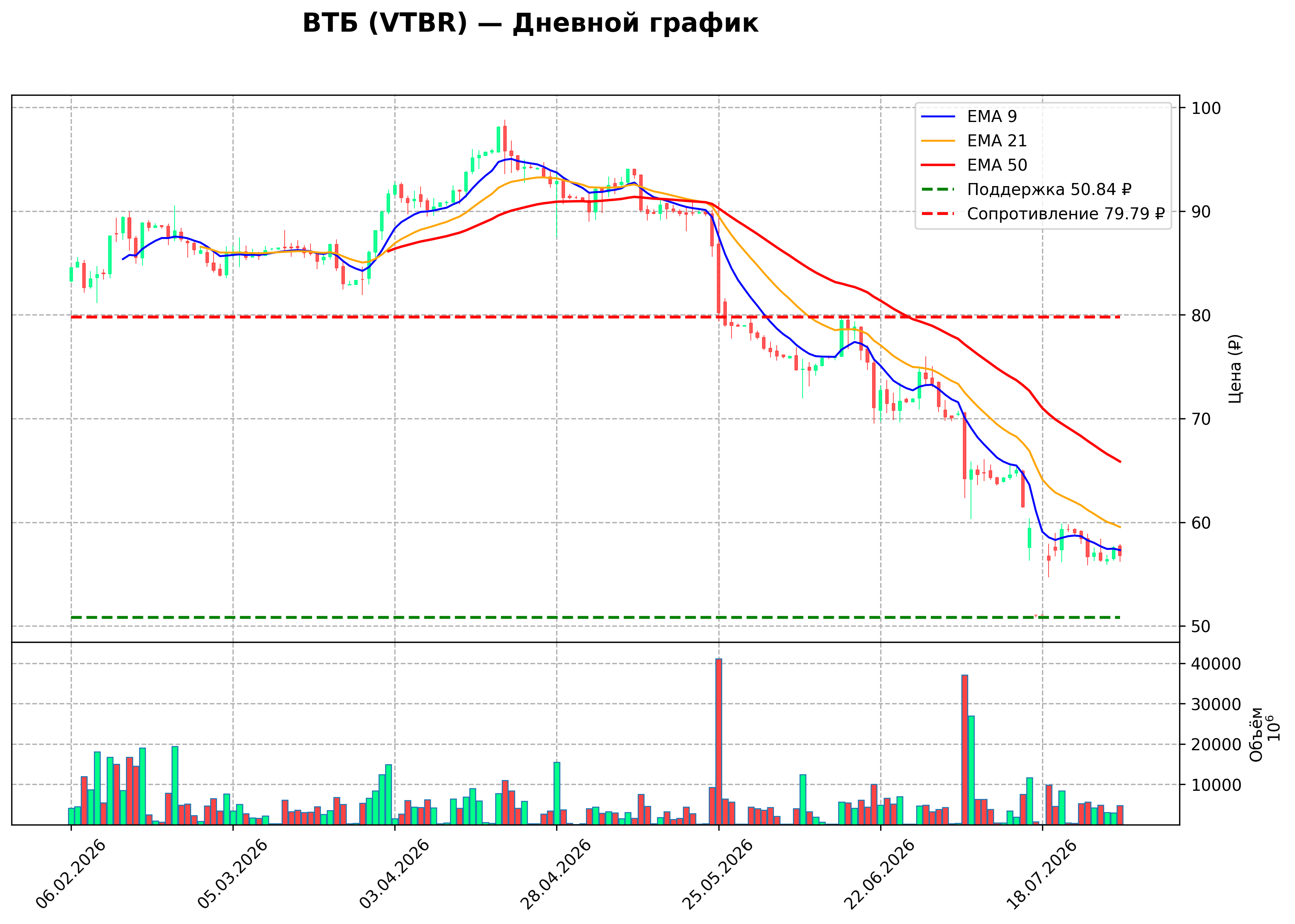 Технический график D VTBR