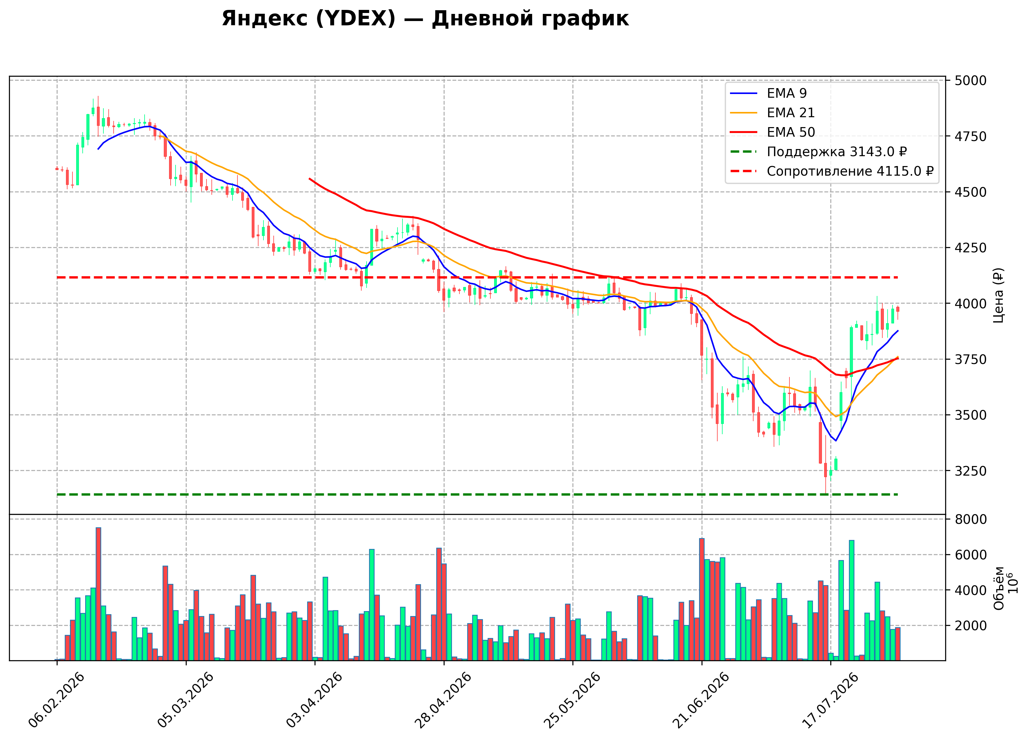 Технический график D YDEX