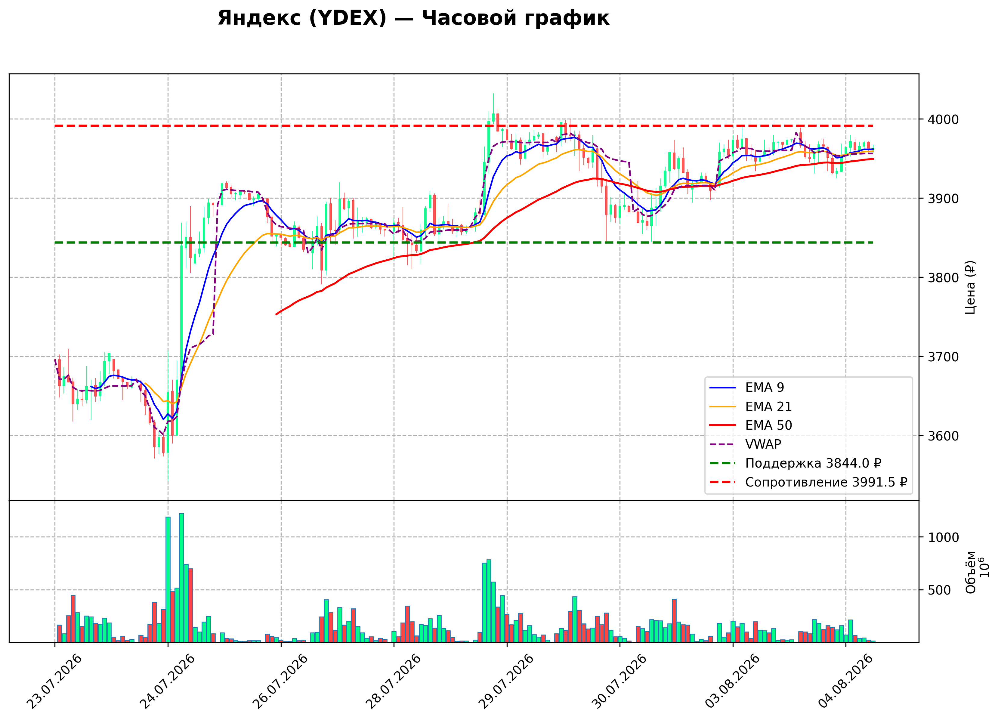 Технический график H1 YDEX